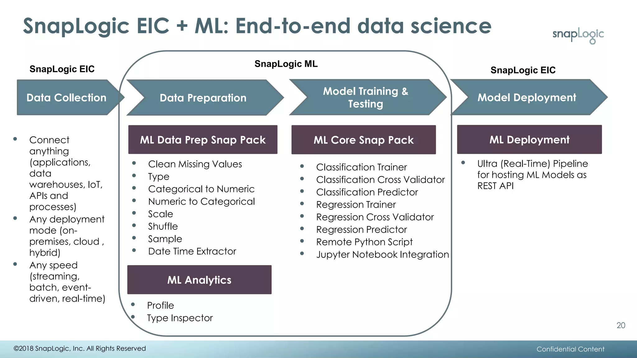 SnapLogic EIC + ML: End-to-end data science
• Clean Missing Values
• Type
• Categorical to Numeric
• Numeric to Categorical
• Scale
• Shuffle
• Sample
• Date Time Extractor
Data Preparation
ML Data Prep Snap Pack ML Core Snap Pack
ML Analytics
• Classification Trainer
• Classification Cross Validator
• Classification Predictor
• Regression Trainer
• Regression Cross Validator
• Regression Predictor
• Remote Python Script
• Jupyter Notebook Integration
• Profile
• Type Inspector
ML Deployment
• Ultra (Real-Time) Pipeline
for hosting ML Models as
REST API
Model Deployment
Confidential Content
20
©2018 SnapLogic, Inc. All Rights Reserved
Data Collection
• Connect
anything
(applications,
data
warehouses, IoT,
APIs and
processes)
• Any deployment
mode (on-
premises, cloud ,
hybrid)
• Any speed
(streaming,
batch, event-
driven, real-time)
Model Training &
Testing
SnapLogic EIC SnapLogic EIC
SnapLogic ML
 