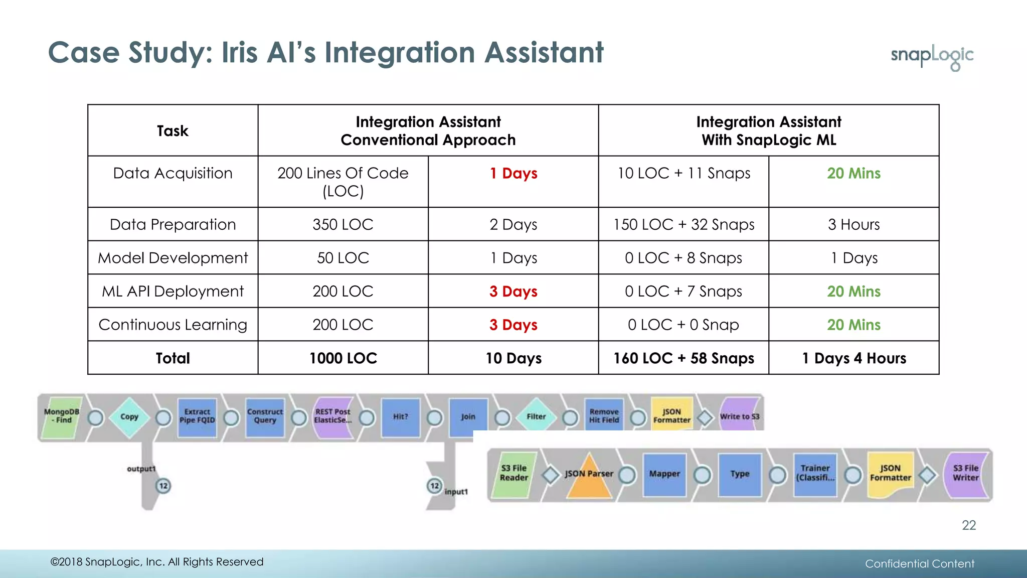 Case Study: Iris AI’s Integration Assistant
22
Task
Integration Assistant
Conventional Approach
Integration Assistant
With SnapLogic ML
Data Acquisition 200 Lines Of Code
(LOC)
1 Days 10 LOC + 11 Snaps 20 Mins
Data Preparation 350 LOC 2 Days 150 LOC + 32 Snaps 3 Hours
Model Development 50 LOC 1 Days 0 LOC + 8 Snaps 1 Days
ML API Deployment 200 LOC 3 Days 0 LOC + 7 Snaps 20 Mins
Continuous Learning 200 LOC 3 Days 0 LOC + 0 Snap 20 Mins
Total 1000 LOC 10 Days 160 LOC + 58 Snaps 1 Days 4 Hours
Confidential Content
22
©2018 SnapLogic, Inc. All Rights Reserved
 