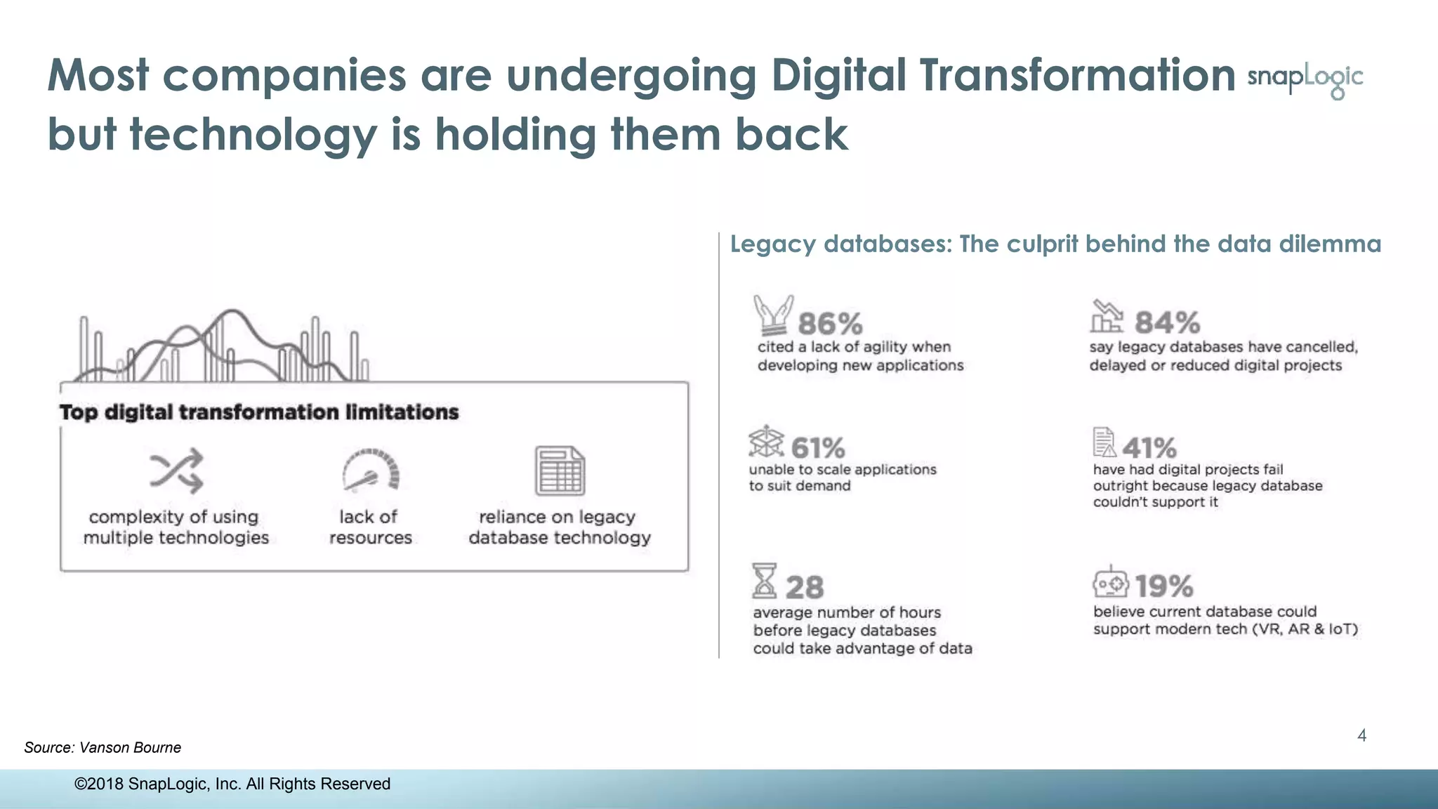 Most companies are undergoing Digital Transformation
but technology is holding them back
4
Source: Vanson Bourne
Legacy databases: The culprit behind the data dilemma
©2018 SnapLogic, Inc. All Rights Reserved
 