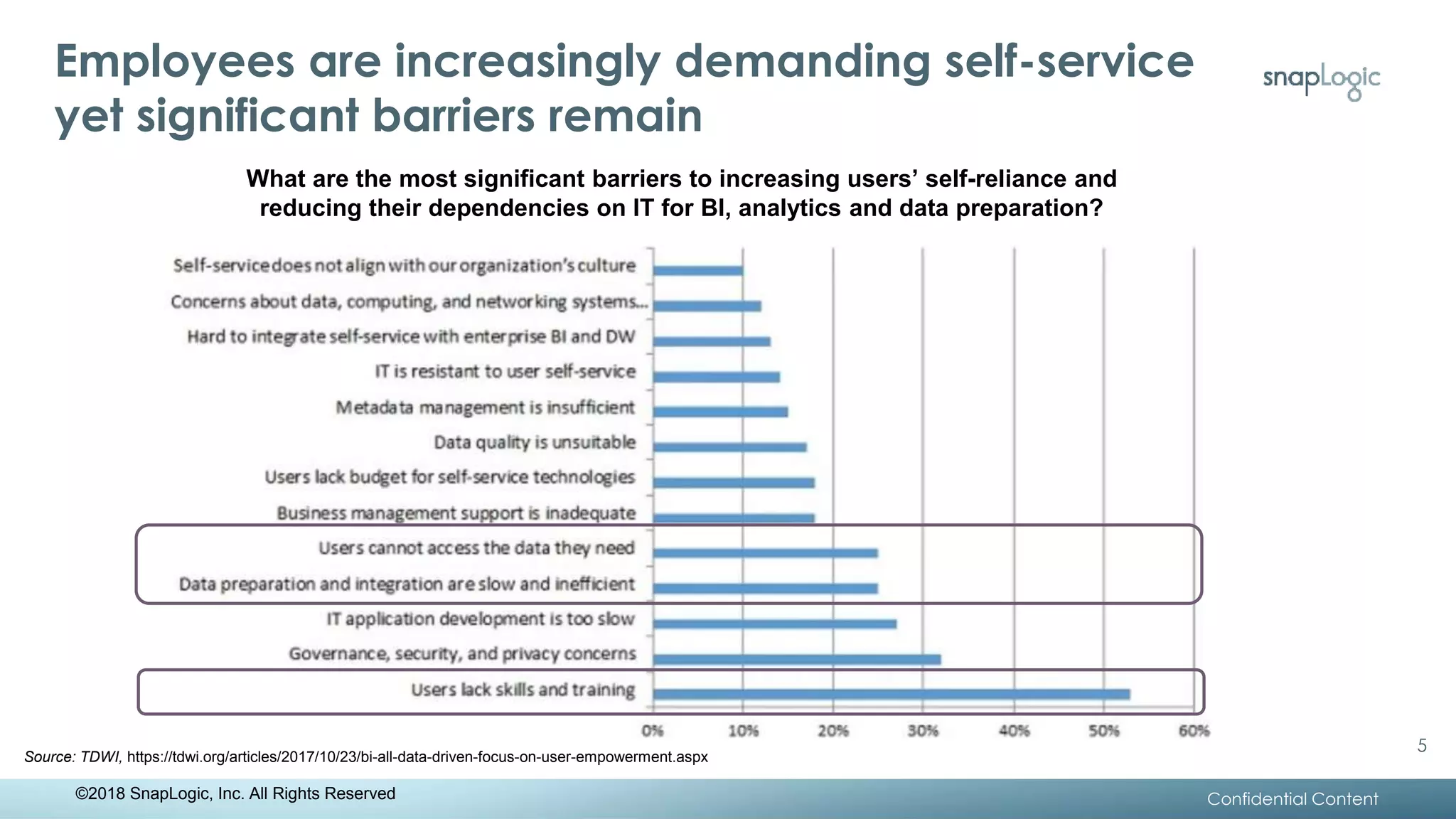 Employees are increasingly demanding self-service
yet significant barriers remain
Confidential Content©2018 SnapLogic, Inc. All Rights Reserved
Source: TDWI, https://tdwi.org/articles/2017/10/23/bi-all-data-driven-focus-on-user-empowerment.aspx
What are the most significant barriers to increasing users’ self-reliance and
reducing their dependencies on IT for BI, analytics and data preparation?
5
 
