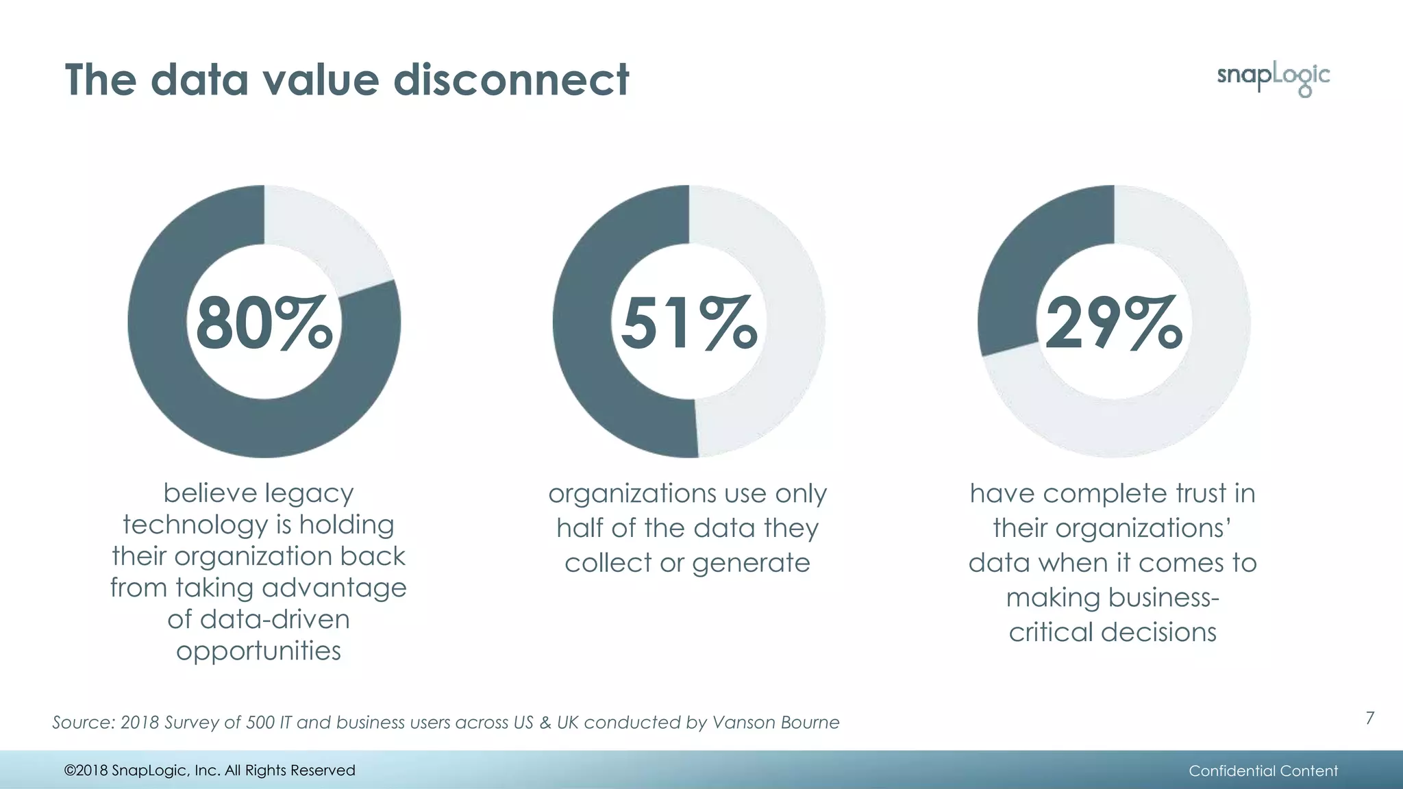 The data value disconnect
Source: 2018 Survey of 500 IT and business users across US & UK conducted by Vanson Bourne
80%
believe legacy
technology is holding
their organization back
from taking advantage
of data-driven
opportunities
51%
organizations use only
half of the data they
collect or generate
29%
have complete trust in
their organizations’
data when it comes to
making business-
critical decisions
©2018 SnapLogic, Inc. All Rights Reserved Confidential Content
7
 