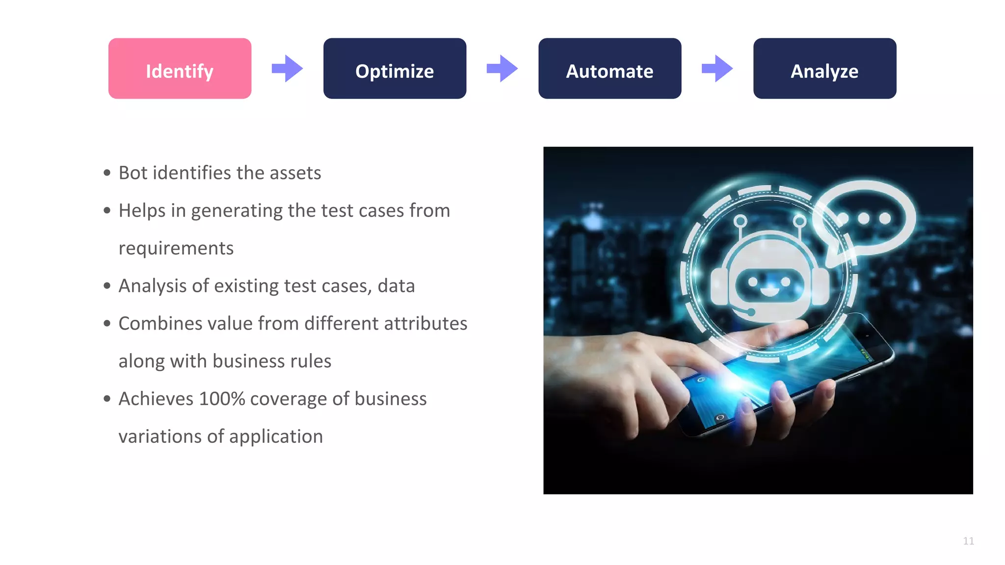 11
Identify Optimize Automate Analyze
• Bot identifies the assets
• Helps in generating the test cases from
requirements
• Analysis of existing test cases, data
• Combines value from different attributes
along with business rules
• Achieves 100% coverage of business
variations of application
 