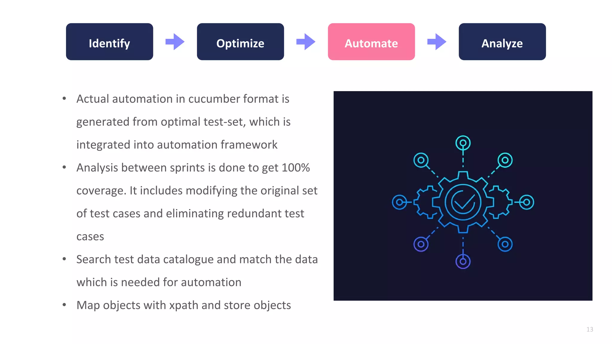 13
Identify Optimize Automate Analyze
• Actual automation in cucumber format is
generated from optimal test-set, which is
integrated into automation framework
• Analysis between sprints is done to get 100%
coverage. It includes modifying the original set
of test cases and eliminating redundant test
cases
• Search test data catalogue and match the data
which is needed for automation
• Map objects with xpath and store objects
 
