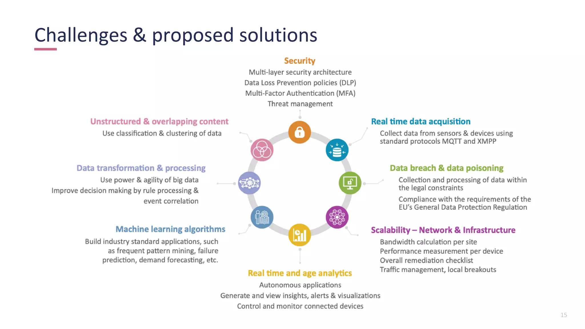 15
Challenges & proposed solutions
 