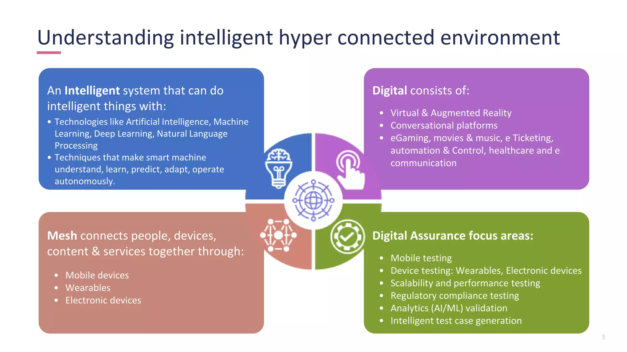 Understanding intelligent hyper connected environment
An Intelligent system that can do
intelligent things with:
• Technologies like Artificial Intelligence, Machine
Learning, Deep Learning, Natural Language
Processing
• Techniques that make smart machine
understand, learn, predict, adapt, operate
autonomously.
Digital consists of:
• Virtual & Augmented Reality
• Conversational platforms
• eGaming, movies & music, e Ticketing,
automation & Control, healthcare and e
communication
Mesh connects people, devices,
content & services together through:
• Mobile devices
• Wearables
• Electronic devices
• Mobile testing
• Device testing: Wearables, Electronic devices
• Scalability and performance testing
• Regulatory compliance testing
• Analytics (AI/ML) validation
• Intelligent test case generation
Digital Assurance focus areas:
3
 
