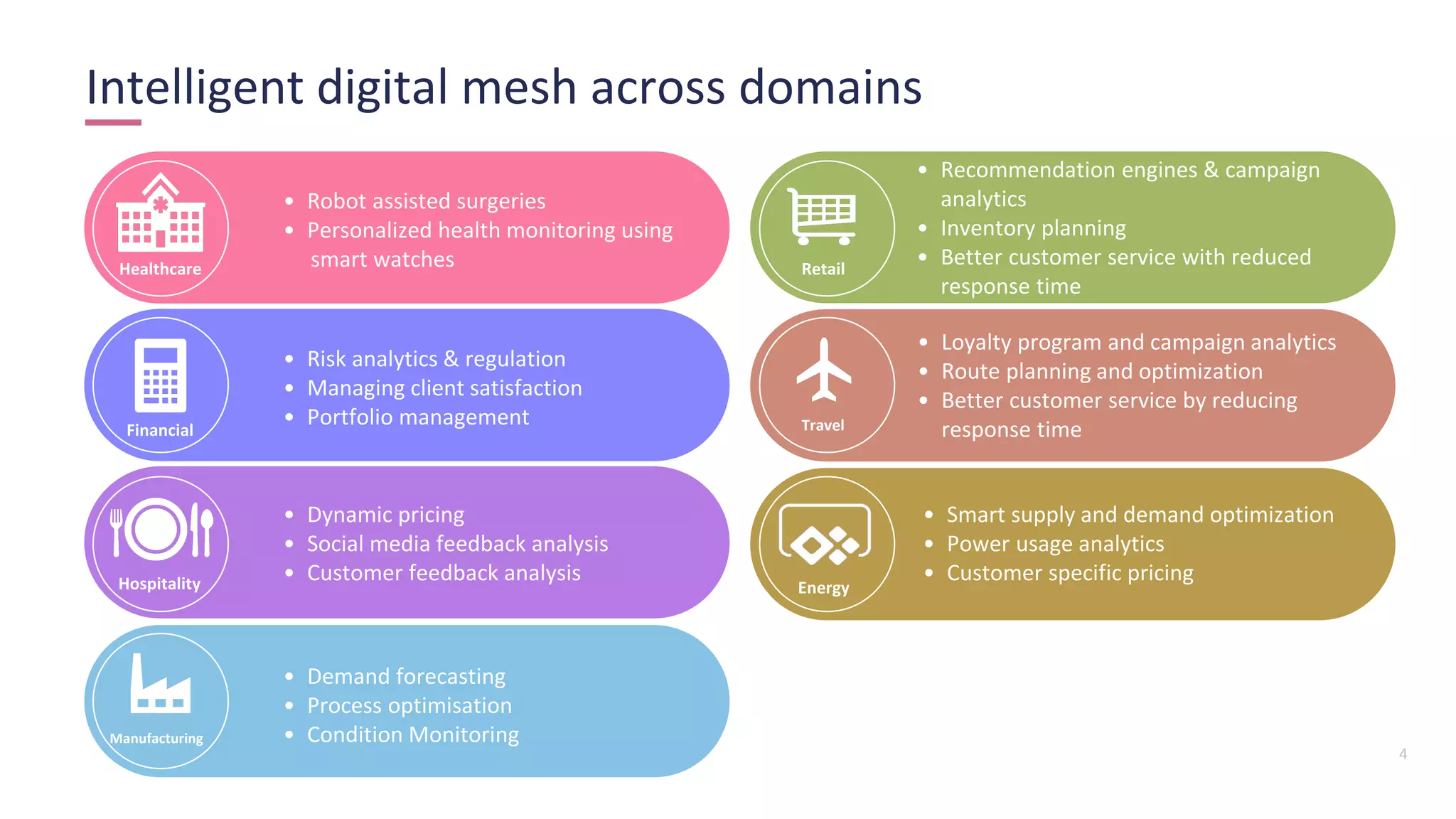 4
Intelligent digital mesh across domains
• Robot assisted surgeries
• Personalized health monitoring using
smart watchesHealthcare
• Risk analytics & regulation
• Managing client satisfaction
• Portfolio managementFinancial
• Dynamic pricing
• Social media feedback analysis
• Customer feedback analysisHospitality
• Demand forecasting
• Process optimisation
• Condition MonitoringManufacturing
• Recommendation engines & campaign
analytics
• Inventory planning
• Better customer service with reduced
response time
Retail
• Loyalty program and campaign analytics
• Route planning and optimization
• Better customer service by reducing
response timeTravel
• Smart supply and demand optimization
• Power usage analytics
• Customer specific pricing
Energy
 