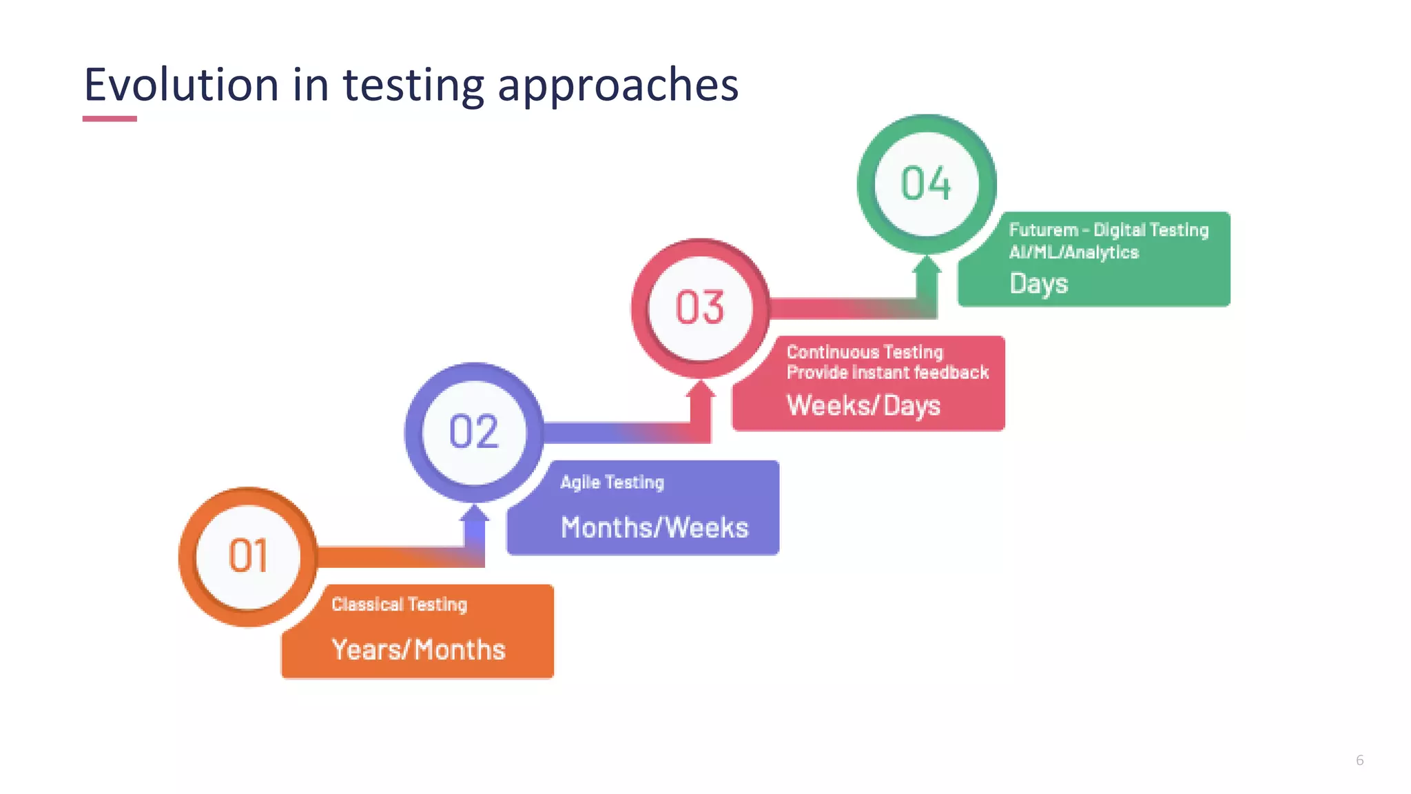 6
Evolution in testing approaches
 