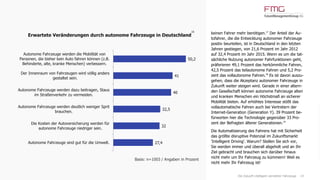 14
keinen Fahrer mehr benötigen.17
Der Anteil der Au-
tofahrer, die die Entwicklung autonomer Fahrzeuge
positiv beurteilen, ist in Deutschland in den letzten
Jahren gestiegen, von 21,6 Prozent im Jahr 2012
auf 32,4 Prozent im Jahr 2015. Wenn es um die tat-
sächliche Nutzung autonomer Fahrfunktionen geht,
präferieren 49,1 Prozent das herkömmliche Fahren,
42,5 Prozent das teilautonome Fahren und 5,2 Pro-
zent das vollautonome Fahren.18
Es ist davon auszu-
gehen, dass die Akzeptanz autonomer Fahrzeuge in
Zukunft weiter steigen wird. Gerade in einer altern-
den Gesellschaft können autonome Fahrzeuge alten
und kranken Menschen ein Höchstmaß an sicherer
Mobilität bieten. Auf erhöhtes Interesse stößt das
vollautomatische Fahren auch bei Vertretern der
Internet-Generation (Generation Y). 39 Prozent be-
fürworten hier die Technologie gegenüber 33 Pro-
zent der Befragten älterer Generationen.19
Die Automatisierung des Fahrens hat mit Sicherheit
das größte disruptive Potenzial im Zukunftsmarkt
'Intelligent Driving'. Warum? Stellen Sie sich vor,
Sie werden immer und überall abgeholt und an Ihr
Ziel gebracht und brauchen sich darüber hinaus
nicht mehr um Ihr Fahrzeug zu kümmern! Weil es
nicht mehr Ihr Fahrzeug ist!
50,2
41
40
32,5
32
27,4
Autonome Fahrzeuge werden die Mobilität von
Personen, die bisher kein Auto fahren können (z.B.
Behinderte, alte, kranke Menschen) verbessern.
Der Innenraum von Fahrzeugen wird völlig anders
gestaltet sein.
Autonome Fahrzeuge werden dazu beitragen, Staus
im Straßenverkehr zu vermeiden.
Autonome Fahrzeuge werden deutlich weniger Sprit
brauchen.
Die Kosten der Autoversicherung werden für
autonome Fahrzeuge niedriger sein.
Autonome Fahrzeuge sind gut für die Umwelt.
Basis: n=1003 / Angaben in Prozent
Erwartete Veränderungen durch autonome Fahrzeuge in Deutschland
16
Die Zukunft intelligent vernetzter Fahrzeuge
 