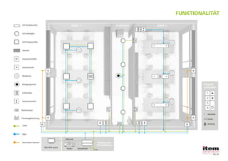 230V
BC
1
2
3
4
BCBC
M
M
M
M
M
EM
EM EM
EXIT
EXIT
EXIT
EXIT
EXIT
FUNKTIONALITÄT
BÜRO 1 BÜRO 2KORRIDOR
LED Downlights
LED Pendelleuchten
LED Einbauleuchten
Jalousien
Jalousiencontroller
Jalousienmotor
Multisensor
Bewegungssensor
Lichtschalter
Keypad
controller
1	Automatic
2-4	Scenes
	Dimming
Jalousiensschalter
230V
DALI
Steuersignal Jalousien
Steuereinheit
Ethernet
OfficePRO system
Elektrische
Verteilerbox
Router
Notlichtmodul
Fluchtwegbeleuchtung
 