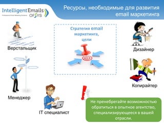 Ресурсы, необходимые для развития
email маркетинга
Верстальщик
Менеджер
IT специалист
Дизайнер
Стратегия email
маркетинга,
цели
Копирайтер
Не пренебрегайте возможностью
обратиться в опытное агентство,
специализирующееся в вашей
отрасли.
 