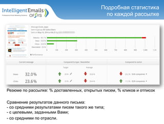 Детальная статистика по каждой
кампании
Подробная статистика
по каждой рассылке
Резюме по рассылке: % доставленных, открытых писем, % кликов и отписок
Cравнение результатов данного письма:
- со средними результатами писем такого же типа;
- с целевыми, заданными Вами;
- со средними по отрасли.
 