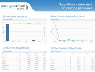 Детальная статистика по каждой
кампании
Мониторинг доставки Мониторинг открытий и кликов
Статистика по доменам Статистика по устройствам
Подробная статистика
по каждой рассылке
 
