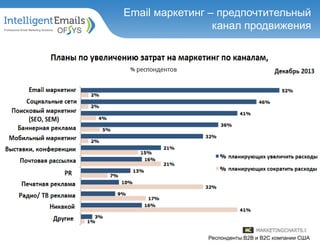 Email маркетинг – предпочтительный
канал продвижения
Респонденты:B2B и B2C компании США
 