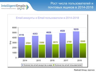 Рост числа пользователей и
почтовых ящиков в 2014-2018
Radicati Group, прогноз
Email аккаунты и Email пользователи в 2014-2018
4116
4353
4626
4920
5235
2504 2586 2672 2760 2849
0
1000
2000
3000
4000
5000
6000
2014 2015 2016 2017 2018
Q-ty
Количество email аккаунтов в мире Количество email пользователей
 