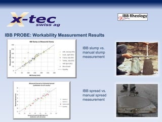 IBB PROBE: Workability Measurement Results
IBB slump vs.
manual slump
measurement
IBB spread vs.
manual spread
measurement
 