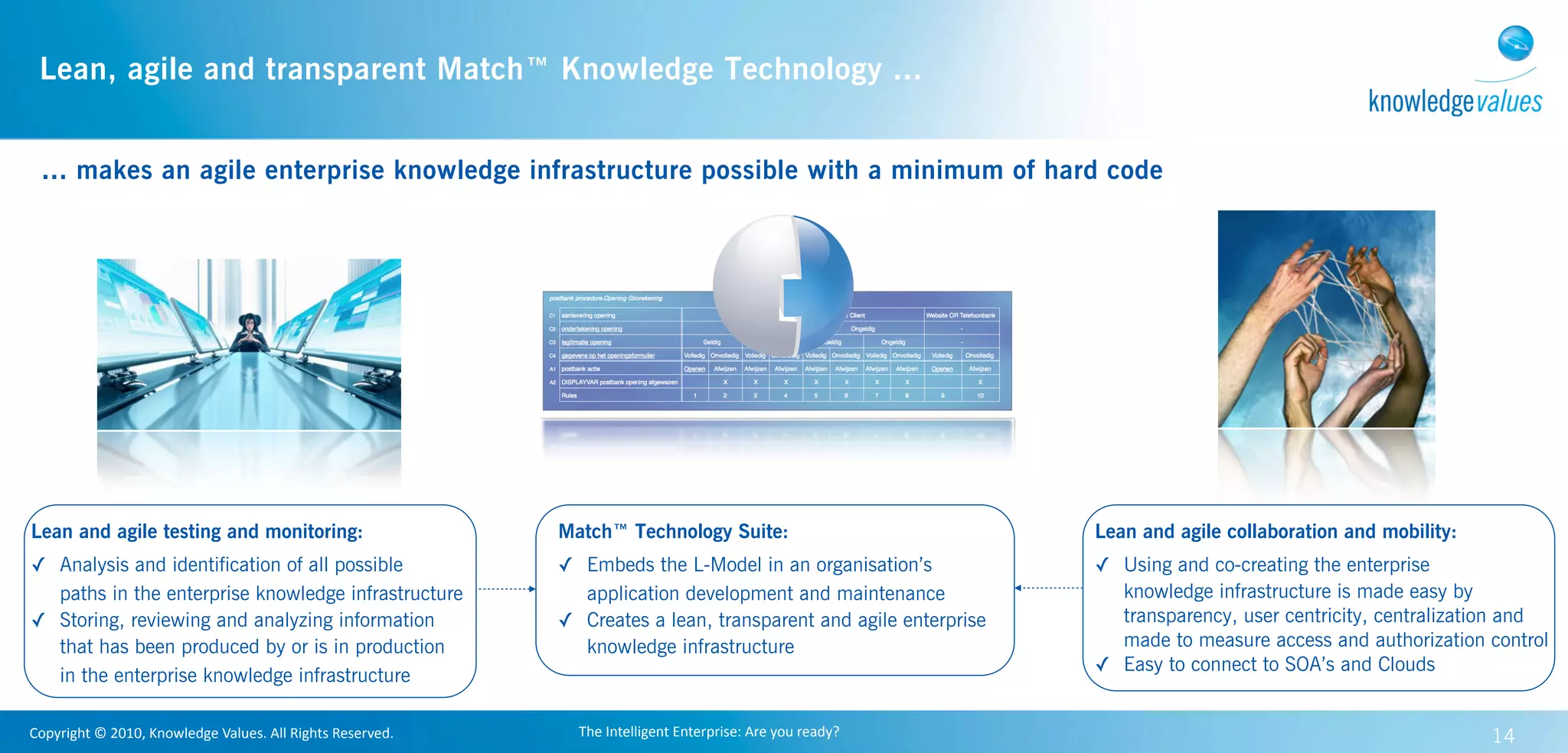 Lean, agile and transparent Match™ Knowledge Technology ...


  ... makes an agile enterprise knowledge infrastructure possible with a minimum of hard code




Lean and agile testing and monitoring:                                          Match™ Technology Suite:                                      Lean and agile collaboration and mobility:
✓ Analysis and identification of all possible                                   ✓ Embeds the L-Model in an organisation’s                     ✓ Using and co-creating the enterprise
  paths in the enterprise knowledge infrastructure                                application development and maintenance                       knowledge infrastructure is made easy by
✓ Storing, reviewing and analyzing information                                  ✓ Creates a lean, transparent and agile enterprise              transparency, user centricity, centralization and
  that has been produced by or is in production                                   knowledge infrastructure                                      made to measure access and authorization control
                                                                                                                                              ✓ Easy to connect to SOA’s and Clouds
  in the enterprise knowledge infrastructure

Copyright	
  ©	
  2010,	
  Knowledge	
  Values.	
  All	
  Rights	
  Reserved.     The	
  Intelligent	
  Enterprise:	
  Are	
  you	
  ready?                                                14
 