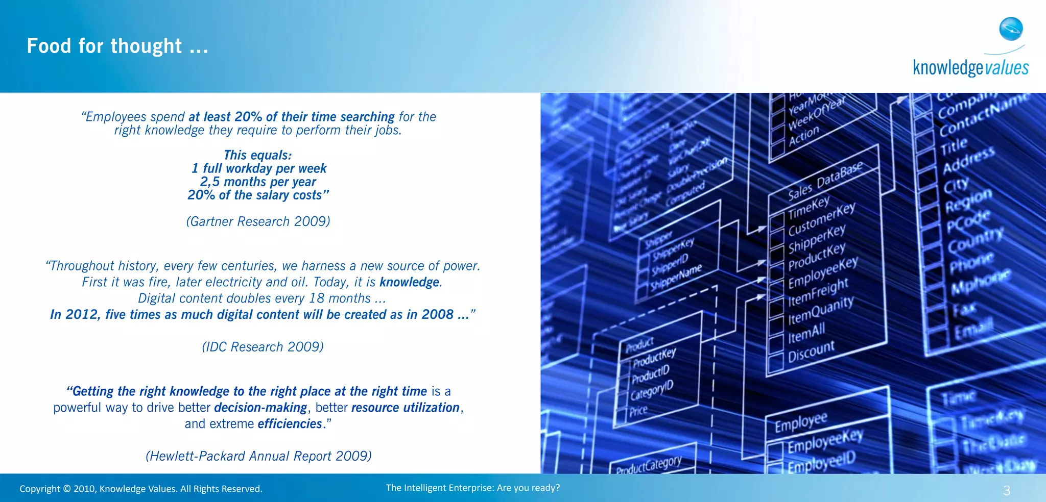 Food for thought ...


                   “Employees spend at least 20% of their time searching for the
                        right knowledge they require to perform their jobs.
                                                           This equals:
                                                     1 full workday per week
                                                       2,5 months per year
                                                     20% of the salary costs”

                                                    (Gartner Research 2009)


       “Throughout history, every few centuries, we harness a new source of power.
             First it was fire, later electricity and oil. Today, it is knowledge.
                        Digital content doubles every 18 months ...
        In 2012, five times as much digital content will be created as in 2008 ...”

                                                         (IDC Research 2009)


            “Getting the right knowledge to the right place at the right time is a
          powerful way to drive better decision-making, better resource utilization,
                                 and extreme efficiencies.”

                                       (Hewlett-Packard Annual Report 2009)

Copyright	
  ©	
  2010,	
  Knowledge	
  Values.	
  All	
  Rights	
  Reserved.   The	
  Intelligent	
  Enterprise:	
  Are	
  you	
  ready?   3
 