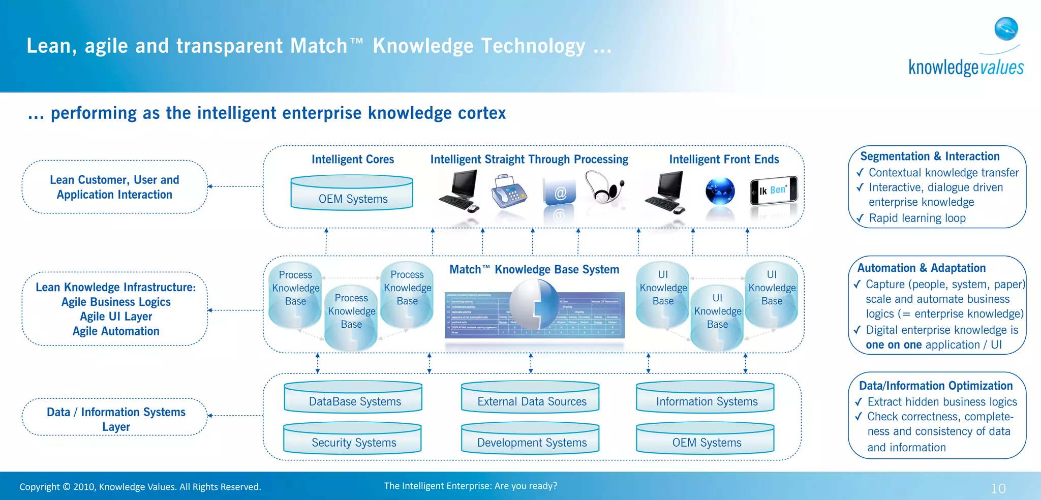 Lean, agile and transparent Match™ Knowledge Technology ...


  ... performing as the intelligent enterprise knowledge cortex

                                                                                       Intelligent Cores               Intelligent Straight Through Processing           Intelligent Front Ends          Segmentation & Interaction
                                                                                                                                                                                                        ✓ Contextual knowledge transfer
         Lean Customer, User and
                                                                                                                                                                                                        ✓ Interactive, dialogue driven
          Application Interaction                                                       OEM Systems                                                                                                       enterprise knowledge
                                                                                                                                                                                                        ✓ Rapid learning loop



                                                                                                                             Match™ Knowledge Base System                                                Automation & Adaptation
                                                                                 Process                 Process                                                       UI                      UI
     Lean Knowledge Infrastructure:                                             Knowledge               Knowledge                                                   Knowledge               Knowledge   ✓ Capture (people, system, paper)
         Agile Business Logics                                                    Base       Process      Base                                                        Base         UI         Base        scale and automate business
                                                                                            Knowledge                                                                           Knowledge                 logics (= enterprise knowledge)
             Agile UI Layer
                                                                                              Base                                                                                Base
           Agile Automation                                                                                                                                                                             ✓ Digital enterprise knowledge is
                                                                                                                                                                                                          one on one application / UI


                                                                                                                                                                                                         Data/Information Optimization
                                                                                      DataBase Systems                                External Data Sources            Information Systems              ✓ Extract hidden business logics
        Data / Information Systems                                                                                                                                                                      ✓ Check correctness, complete-
                   Layer                                                                                                                                                                                  ness and consistency of data
                                                                                       Security Systems                               Development Systems                 OEM Systems                     and information


Copyright	
  ©	
  2010,	
  Knowledge	
  Values.	
  All	
  Rights	
  Reserved.                           The	
  Intelligent	
  Enterprise:	
  Are	
  you	
  ready?                                                                 10
 