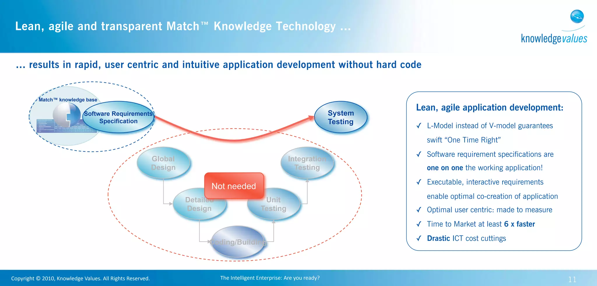 Lean, agile and transparent Match™ Knowledge Technology ...


  ... results in rapid, user centric and intuitive application development without hard code


               Match™ knowledge base
                                                                                                                                                                          Lean, agile application development:
                                        Software Requirements                                                                                                   System
                                             Specification                                                                                                      Testing
                                                                                                                                                                          ✓ L-Model instead of V-model guarantees
                                                                                                                                                                             swift “One Time Right”
                                                                                                                                                                          ✓ Software requirement specifications are
                                                                                Global                                                    Integration
                                                                                Design                                                      Testing                          one on one the working application!
                                                                                                                                                                          ✓ Executable, interactive requirements
                                                                                                Not needed
                                                                                         Detailed                           Unit                                             enable optimal co-creation of application
                                                                                         Design                            Testing                                        ✓ Optimal user centric: made to measure
                                                                                                                                                                          ✓ Time to Market at least 6 x faster

                                                                                               Coding/Building                                                            ✓ Drastic ICT cost cuttings




Copyright	
  ©	
  2010,	
  Knowledge	
  Values.	
  All	
  Rights	
  Reserved.                       The	
  Intelligent	
  Enterprise:	
  Are	
  you	
  ready?                                                            11
 