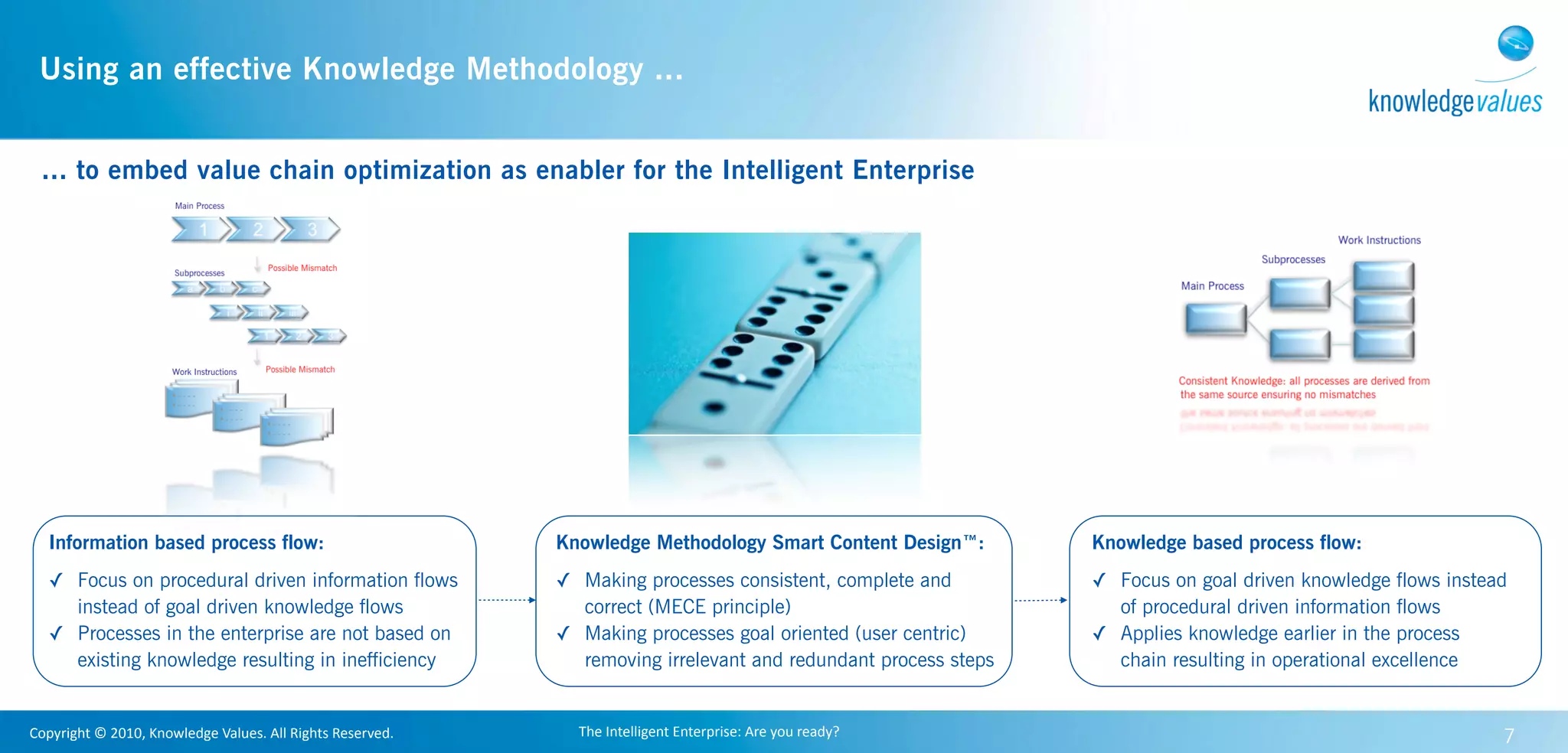 Using an effective Knowledge Methodology ...


  ... to embed value chain optimization as enabler for the Intelligent Enterprise




    Information based process flow:                                             Knowledge Methodology Smart Content Design™:                  Knowledge based process flow:
    ✓ Focus on procedural driven information flows                              ✓ Making processes consistent, complete and                   ✓ Focus on goal driven knowledge flows instead
      instead of goal driven knowledge flows                                      correct (MECE principle)                                      of procedural driven information flows
    ✓ Processes in the enterprise are not based on                              ✓ Making processes goal oriented (user centric)               ✓ Applies knowledge earlier in the process
      existing knowledge resulting in inefficiency                                removing irrelevant and redundant process steps               chain resulting in operational excellence


Copyright	
  ©	
  2010,	
  Knowledge	
  Values.	
  All	
  Rights	
  Reserved.     The	
  Intelligent	
  Enterprise:	
  Are	
  you	
  ready?                                                7
 