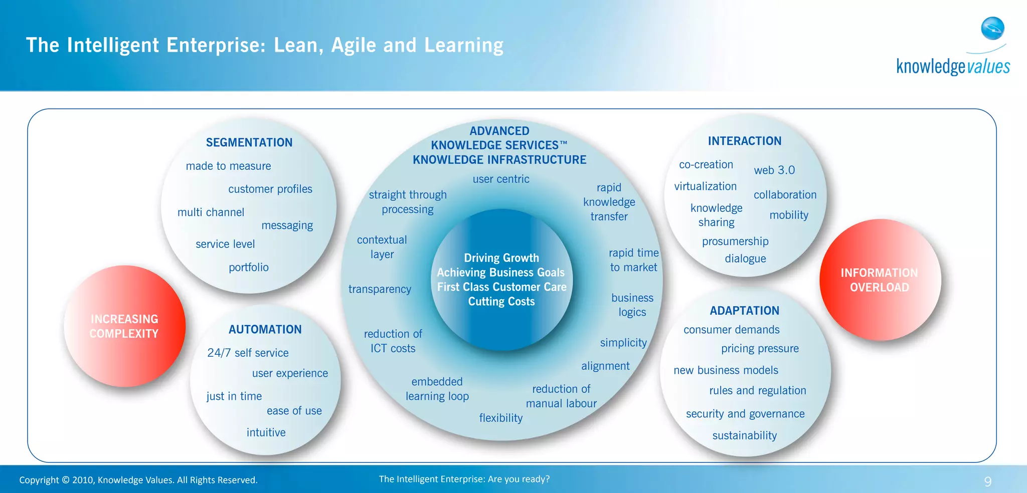 The Intelligent Enterprise: Lean, Agile and Learning



                                                                                                                     ADVANCED
                                                            SEGMENTATION                                        KNOWLEDGE SERVICES™                                                     INTERACTION
                                                                                                              KNOWLEDGE INFRASTRUCTURE                                            co-creation
                                                     made to measure                                                                                                                              web 3.0
                                                                                                                                  user centric
                                                                   customer profiles                                                                              rapid          virtualization
                                                                                                 straight through                                                                                 collaboration
                                                                                                                                                               knowledge
                                                   multi channel                                    processing                                                                      knowledge
                                                                                                                                                                transfer                              mobility
                                                                                messaging                                                                                            sharing
                                                        service level                          contextual                                                                              prosumership
                                                                                                 layer                      Driving Growth                          rapid time             dialogue
                                                                   portfolio                                          Achieving Business Goals                      to market                                     INFORMATION
                                                                                              transparency            First Class Customer Care                                                                     OVERLOAD
                                                                                                                             Cutting Costs                           business
                                                                                                                                                                      logics            ADAPTATION
                      INCREASING
                      COMPLEXITY                                   AUTOMATION                   reduction of                                                                       consumer demands
                                                                                                                                                                   simplicity
                                                            24/7 self service                     ICT costs                                                                                pricing pressure
                                                                                                                                                               alignment         new business models
                                                                           user experience
                                                                                                             embedded
                                                                                                                                                    reduction of                        rules and regulation
                                                            just in time                                   learning loop
                                                                                                                                                   manual labour
                                                                                ease of use                                                                                        security and governance
                                                                                                                                    flexibility
                                                                         intuitive                                                                                                       sustainability
                                                                                                                                                                                                                         9
Copyright	
  ©	
  2010,	
  Knowledge	
  Values.	
  All	
  Rights	
  Reserved.                      The	
  Intelligent	
  Enterprise:	
  Are	
  you	
  ready?                                                                    9
 