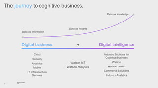 Intelligent enterprise: Cognitive Business Presentation from World of ...