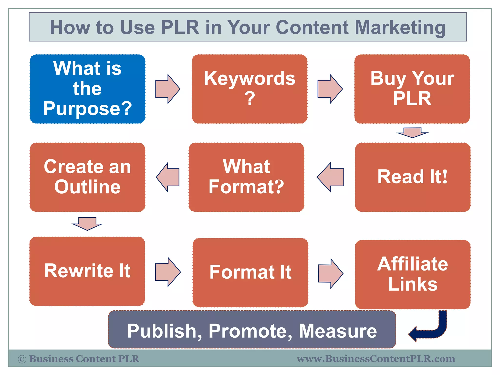How to Use PLR in Your Content Marketing

     What is
                          Keywords                 Buy Your
       the
                             ?                       PLR
    Purpose?

    Create an               What
                                                    Read It!
     Outline               Format?



    Rewrite It             Format It                Affiliate
                                                     Links

                   Publish, Promote, Measure
© Business Content PLR                 www.BusinessContentPLR.com
 