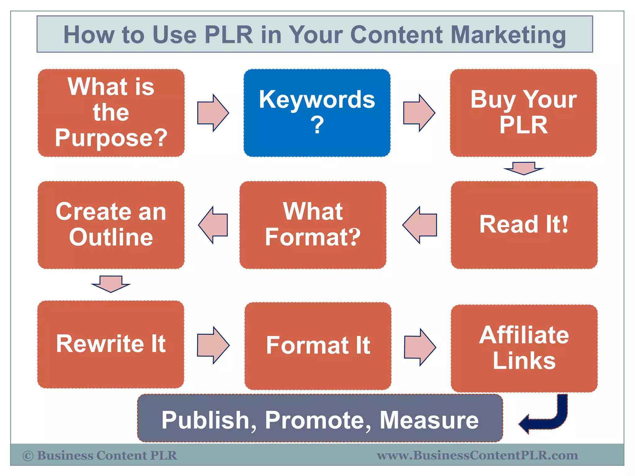 How to Use PLR in Your Content Marketing

     What is
                          Keywords                 Buy Your
       the
                             ?                       PLR
    Purpose?

    Create an               What
                                                    Read It!
     Outline               Format?



    Rewrite It             Format It                Affiliate
                                                     Links

                   Publish, Promote, Measure
© Business Content PLR                 www.BusinessContentPLR.com
 