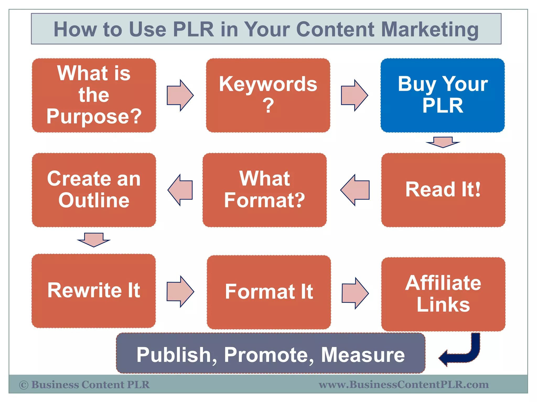 How to Use PLR in Your Content Marketing

     What is
                          Keywords                 Buy Your
       the
                             ?                       PLR
    Purpose?

    Create an               What
                                                    Read It!
     Outline               Format?



    Rewrite It             Format It                Affiliate
                                                     Links

                   Publish, Promote, Measure
© Business Content PLR                 www.BusinessContentPLR.com
 