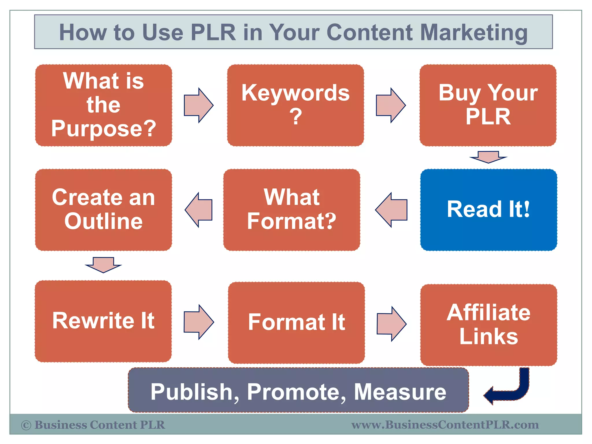 How to Use PLR in Your Content Marketing

     What is
                          Keywords                 Buy Your
       the
                             ?                       PLR
    Purpose?

    Create an               What
                                                    Read It!
     Outline               Format?



    Rewrite It             Format It                Affiliate
                                                     Links

                   Publish, Promote, Measure
© Business Content PLR                 www.BusinessContentPLR.com
 