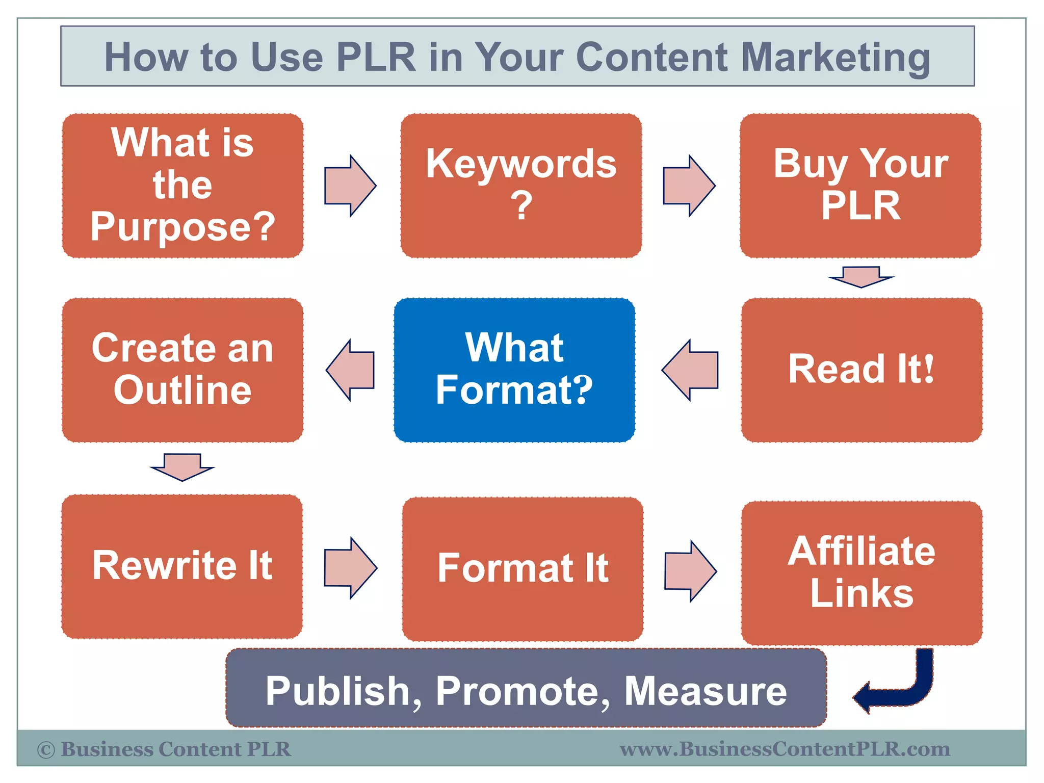 How to Use PLR in Your Content Marketing

     What is
                          Keywords                 Buy Your
       the
                             ?                       PLR
    Purpose?

    Create an               What
                                                    Read It!
     Outline               Format?



    Rewrite It             Format It                Affiliate
                                                     Links

                   Publish, Promote, Measure
© Business Content PLR                 www.BusinessContentPLR.com
 