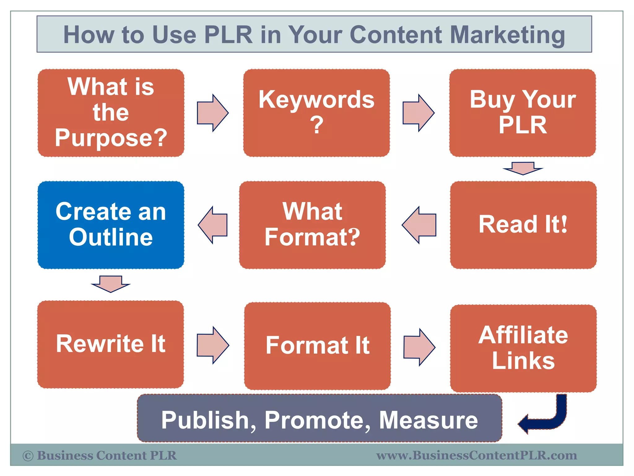 How to Use PLR in Your Content Marketing

     What is
                          Keywords                 Buy Your
       the
                             ?                       PLR
    Purpose?

    Create an               What
                                                    Read It!
     Outline               Format?



    Rewrite It             Format It                Affiliate
                                                     Links

                   Publish, Promote, Measure
© Business Content PLR                 www.BusinessContentPLR.com
 