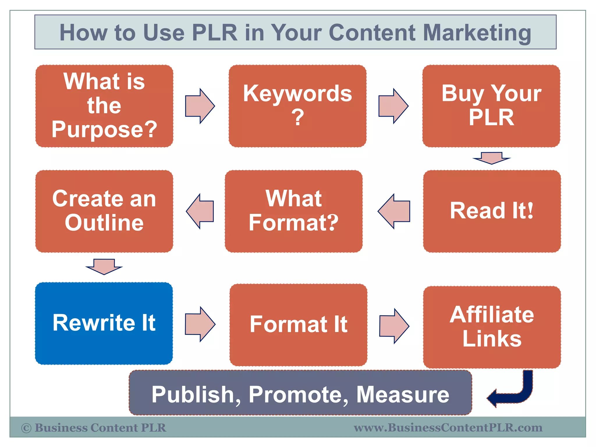 How to Use PLR in Your Content Marketing

     What is
                          Keywords                 Buy Your
       the
                             ?                       PLR
    Purpose?

    Create an               What
                                                    Read It!
     Outline               Format?



    Rewrite It             Format It                Affiliate
                                                     Links

                   Publish, Promote, Measure
© Business Content PLR                 www.BusinessContentPLR.com
 