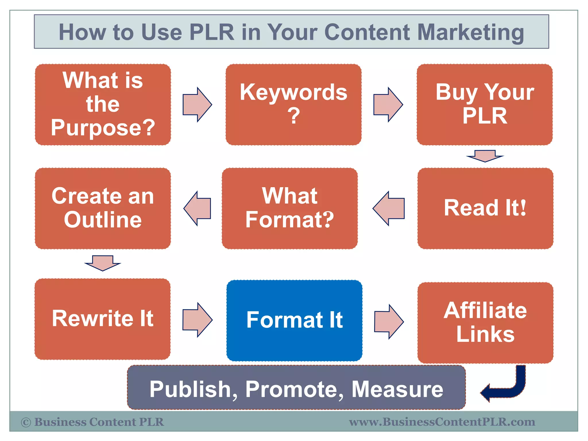 How to Use PLR in Your Content Marketing

     What is
                          Keywords                 Buy Your
       the
                             ?                       PLR
    Purpose?

    Create an               What
                                                    Read It!
     Outline               Format?



    Rewrite It             Format It                Affiliate
                                                     Links

                   Publish, Promote, Measure
© Business Content PLR                 www.BusinessContentPLR.com
 