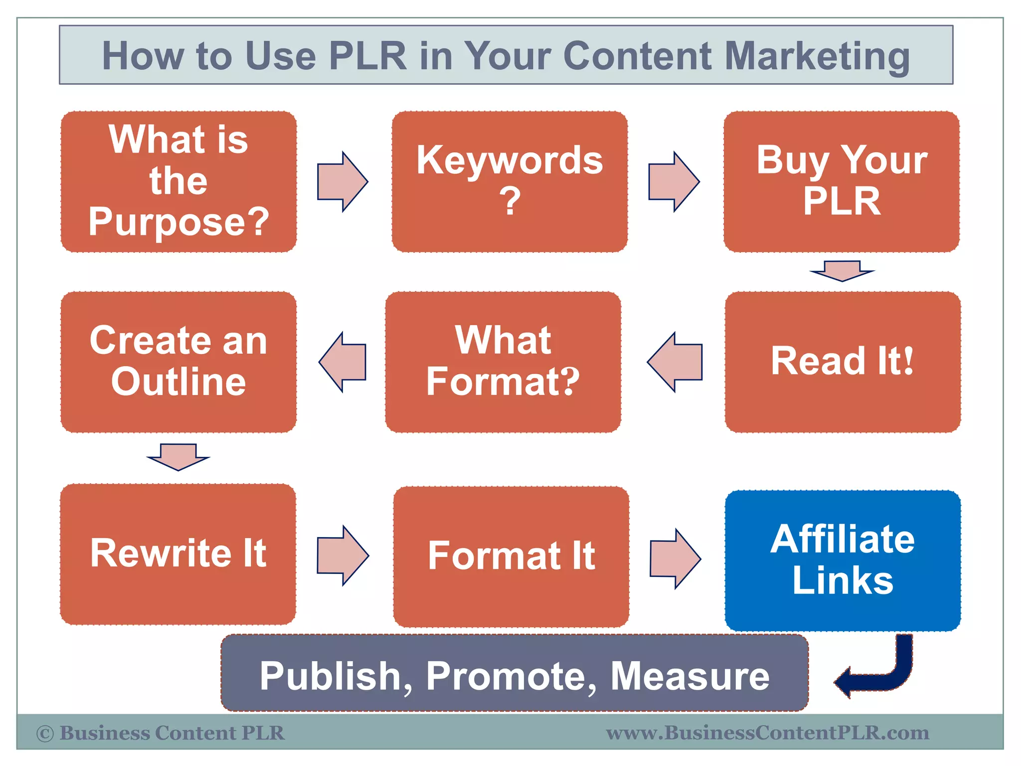 How to Use PLR in Your Content Marketing

     What is
                          Keywords                 Buy Your
       the
                             ?                       PLR
    Purpose?

    Create an               What
                                                    Read It!
     Outline               Format?



    Rewrite It             Format It                Affiliate
                                                     Links

                   Publish, Promote, Measure
© Business Content PLR                 www.BusinessContentPLR.com
 