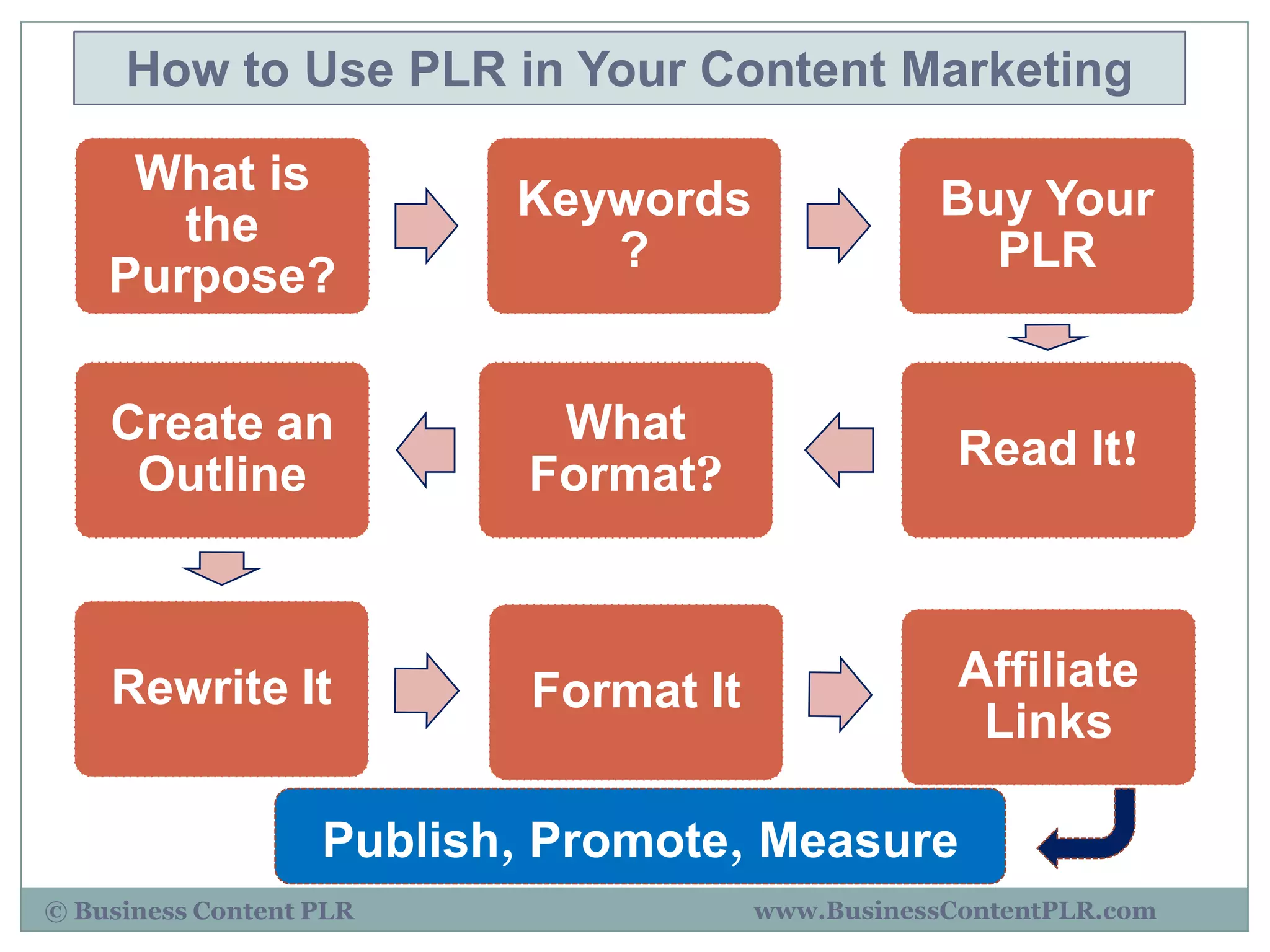How to Use PLR in Your Content Marketing

     What is
                          Keywords                 Buy Your
       the
                             ?                       PLR
    Purpose?

    Create an               What
                                                    Read It!
     Outline               Format?



    Rewrite It             Format It                Affiliate
                                                     Links

                   Publish, Promote, Measure
© Business Content PLR                 www.BusinessContentPLR.com
 