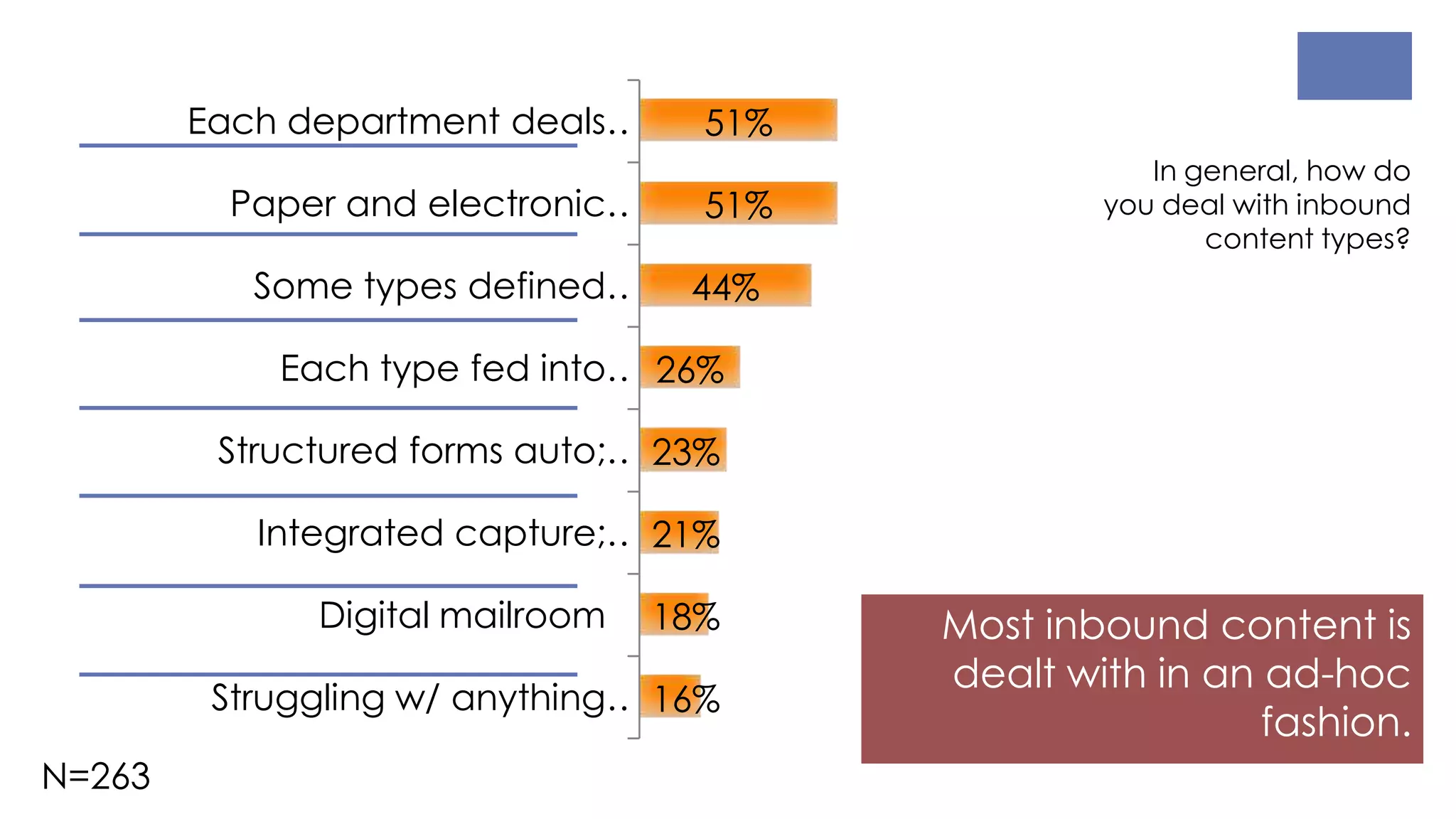 Most inbound content is
dealt with in an ad-hoc
fashion.
16%
18%
21%
23%
26%
44%
51%
51%
Struggling w/ anything…
Digital mailroom
Integrated capture;…
Structured forms auto;…
Each type fed into…
Some types defined…
Paper and electronic…
Each department deals…
In general, how do
you deal with inbound
content types?
N=263
 