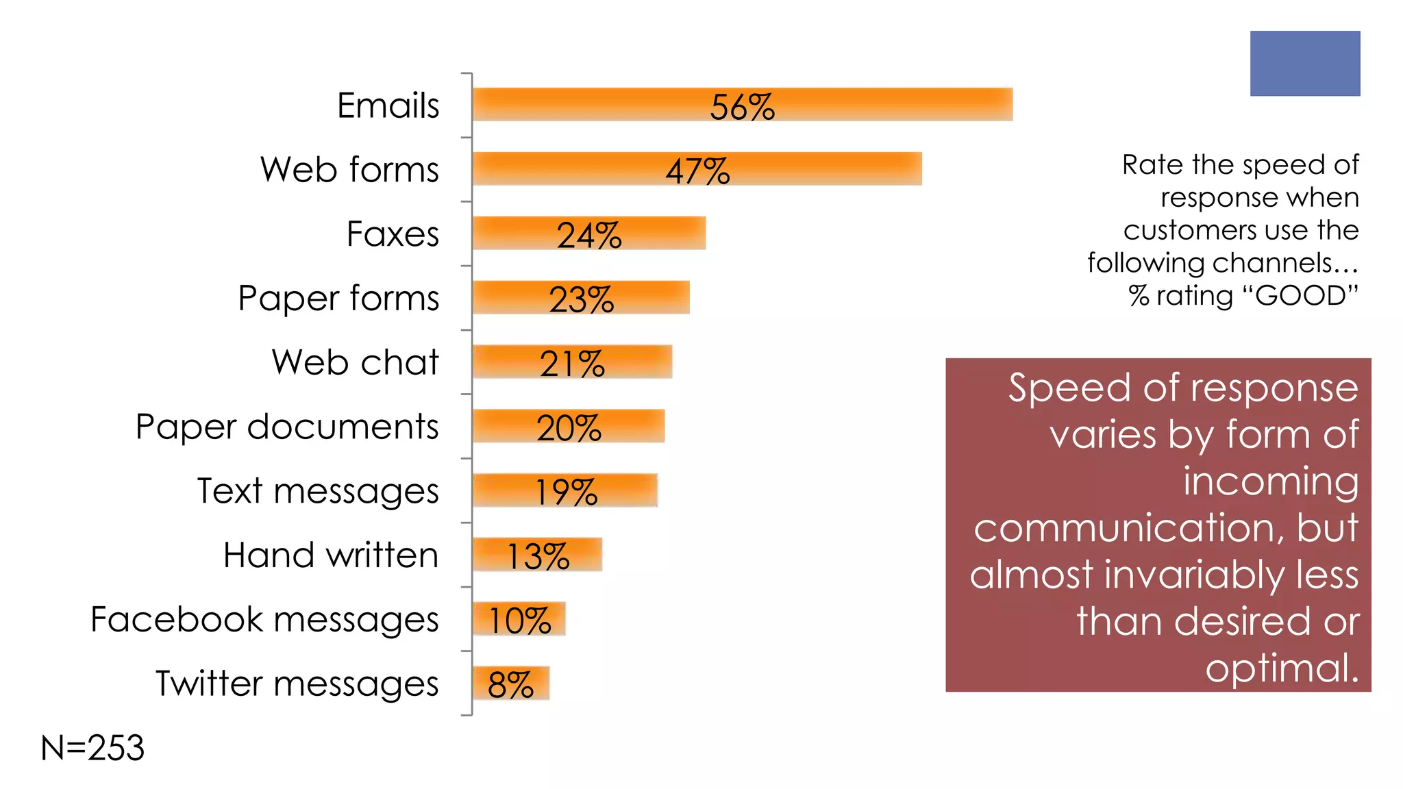 Speed of response
varies by form of
incoming
communication, but
almost invariably less
than desired or
optimal.8%
10%
13%
19%
20%
21%
23%
24%
47%
56%
Twitter messages
Facebook messages
Hand written
Text messages
Paper documents
Web chat
Paper forms
Faxes
Web forms
Emails
Rate the speed of
response when
customers use the
following channels…
% rating “GOOD”
N=253
 