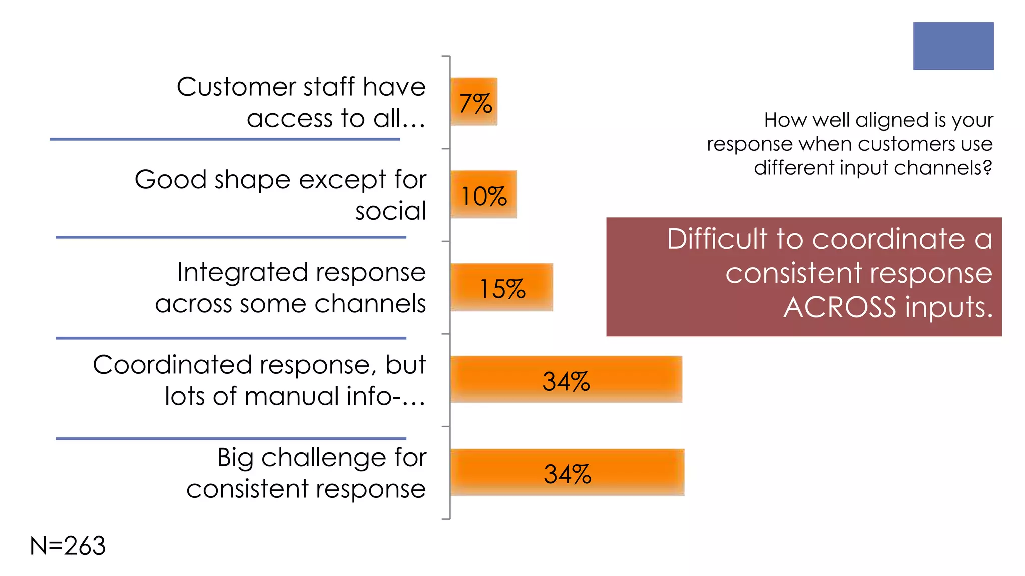 Difficult to coordinate a
consistent response
ACROSS inputs.
34%
34%
15%
10%
7%
Big challenge for
consistent response
Coordinated response, but
lots of manual info-…
Integrated response
across some channels
Good shape except for
social
Customer staff have
access to all… How well aligned is your
response when customers use
different input channels?
N=263
 
