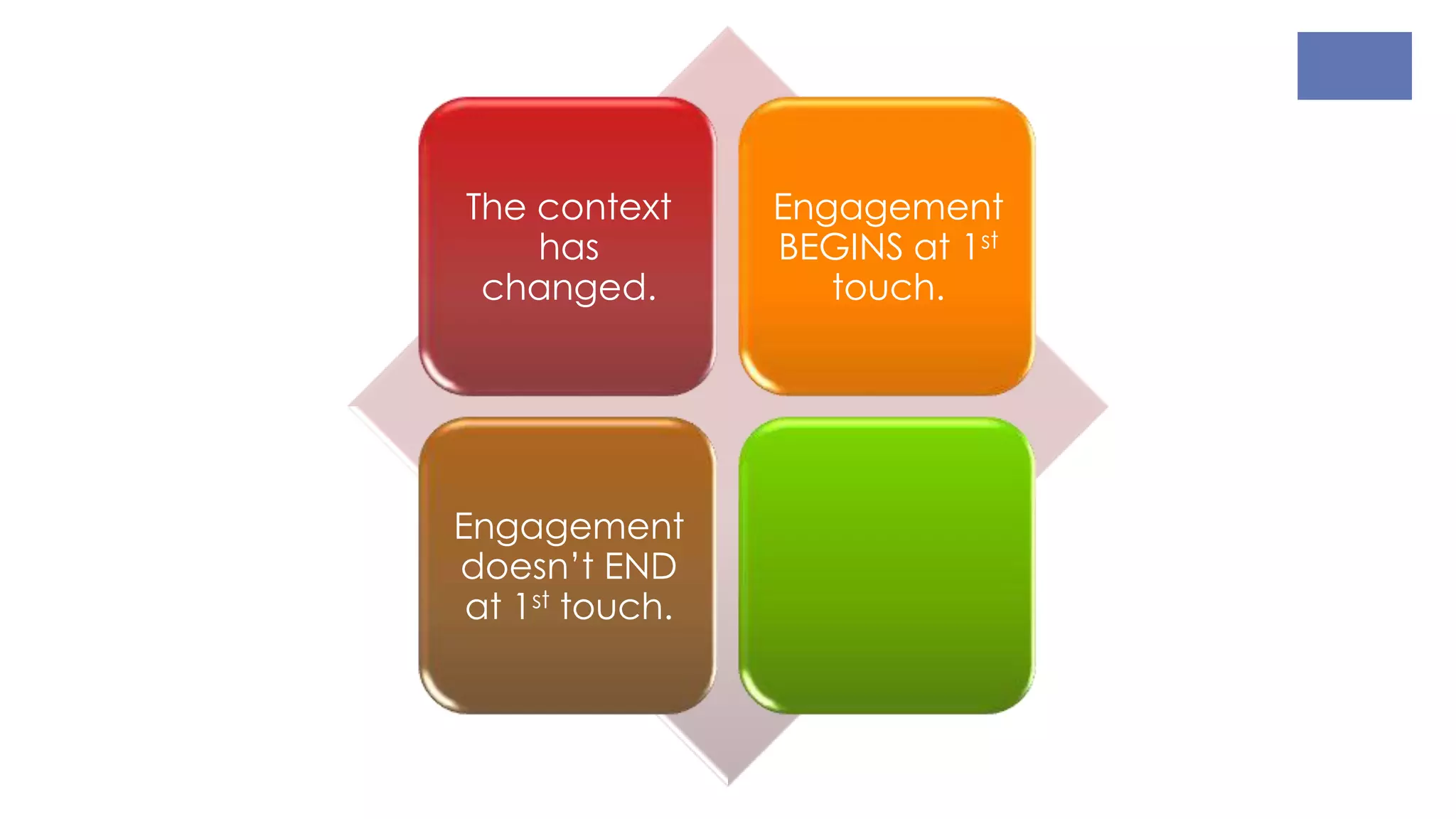 The context
has
changed.
Engagement
BEGINS at 1st
touch.
Engagement
doesn’t END
at 1st touch.
 