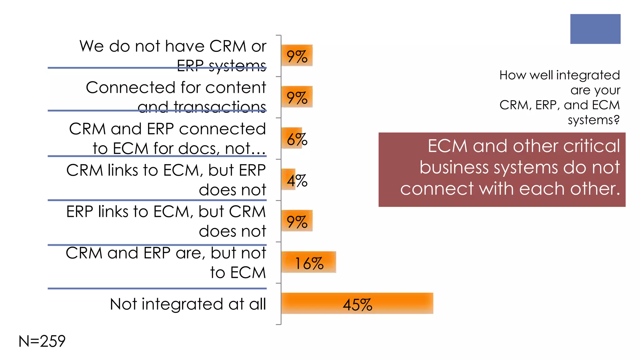 ECM and other critical
business systems do not
connect with each other.
45%
16%
9%
4%
6%
9%
9%
Not integrated at all
CRM and ERP are, but not
to ECM
ERP links to ECM, but CRM
does not
CRM links to ECM, but ERP
does not
CRM and ERP connected
to ECM for docs, not…
Connected for content
and transactions
We do not have CRM or
ERP systems
How well integrated
are your
CRM, ERP, and ECM
systems?
N=259
 