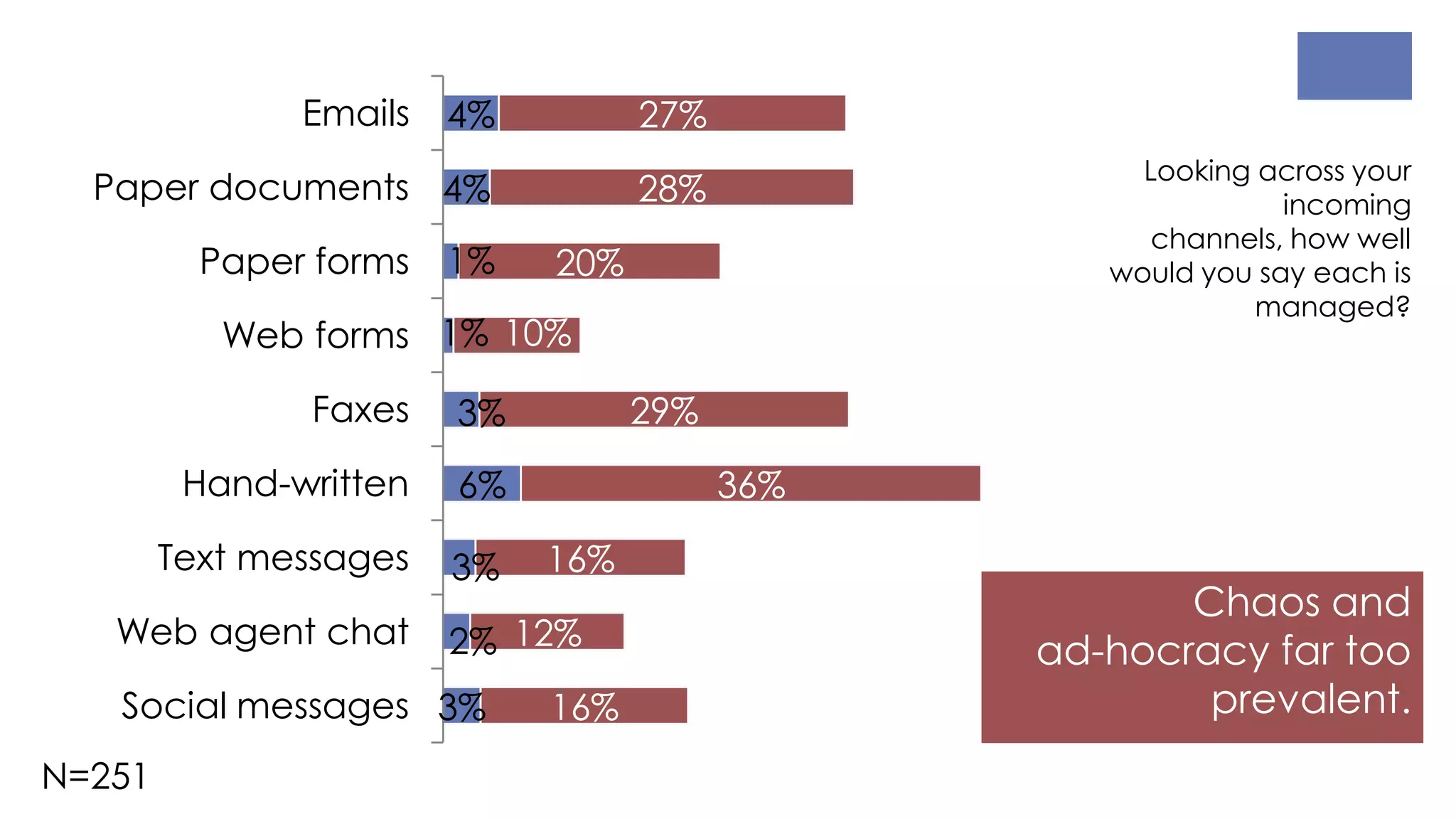 Chaos and
ad-hocracy far too
prevalent.3%
2%
3%
6%
3%
1%
1%
4%
4%
16%
12%
16%
36%
29%
10%
20%
28%
27%
Social messages
Web agent chat
Text messages
Hand-written
Faxes
Web forms
Paper forms
Paper documents
Emails
Looking across your
incoming
channels, how well
would you say each is
managed?
N=251
 