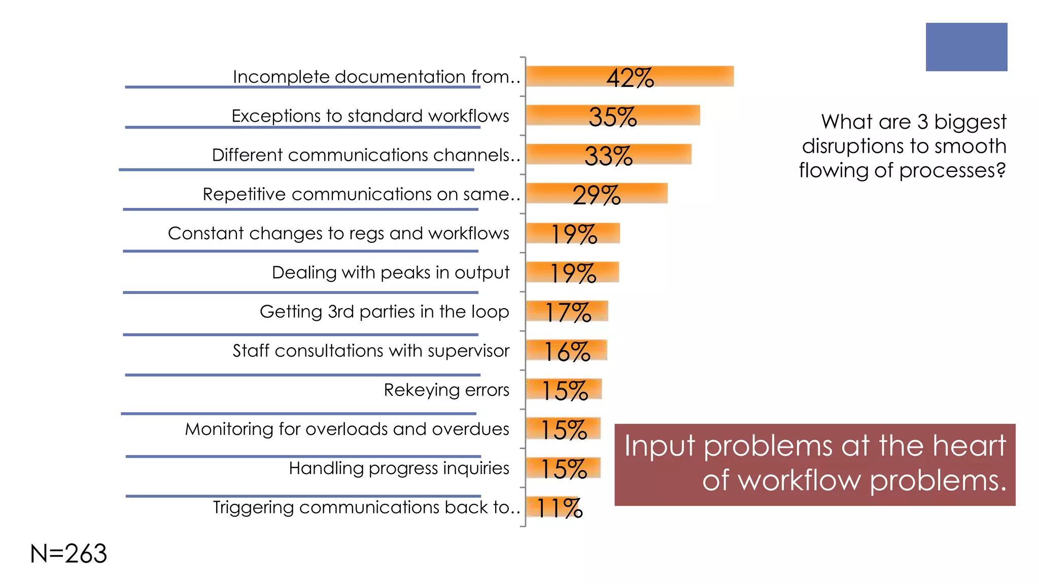 Input problems at the heart
of workflow problems.
11%
15%
15%
15%
16%
17%
19%
19%
29%
33%
35%
42%
Triggering communications back to…
Handling progress inquiries
Monitoring for overloads and overdues
Rekeying errors
Staff consultations with supervisor
Getting 3rd parties in the loop
Dealing with peaks in output
Constant changes to regs and workflows
Repetitive communications on same…
Different communications channels…
Exceptions to standard workflows
Incomplete documentation from…
What are 3 biggest
disruptions to smooth
flowing of processes?
N=263
 