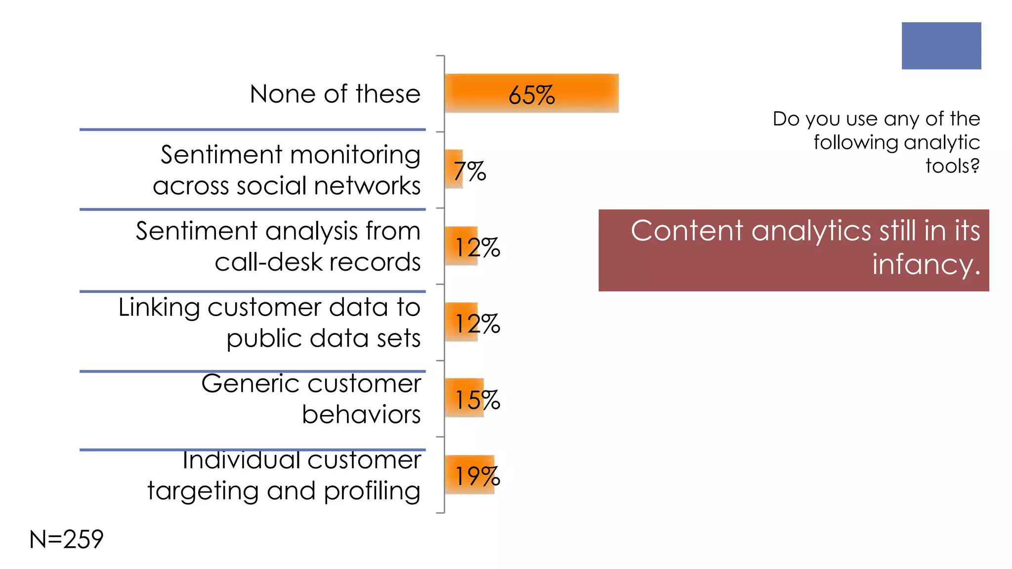 Content analytics still in its
infancy.
19%
15%
12%
12%
7%
65%
Individual customer
targeting and profiling
Generic customer
behaviors
Linking customer data to
public data sets
Sentiment analysis from
call-desk records
Sentiment monitoring
across social networks
None of these
Do you use any of the
following analytic
tools?
N=259
 