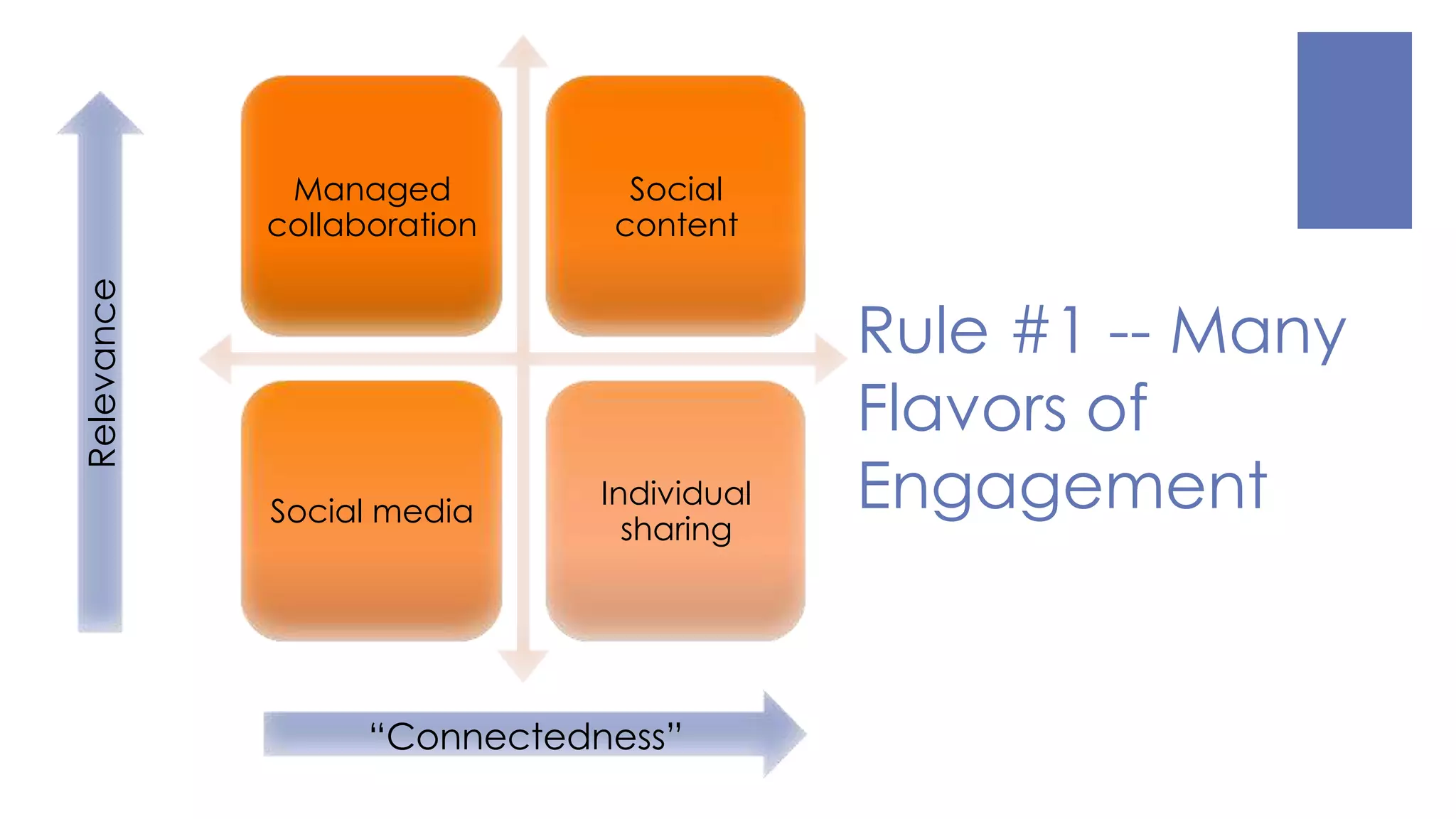 Managed
collaboration
Social
content
Social media
Individual
sharing
“Connectedness”
Relevance
Rule #1 -- Many
Flavors of
Engagement
 