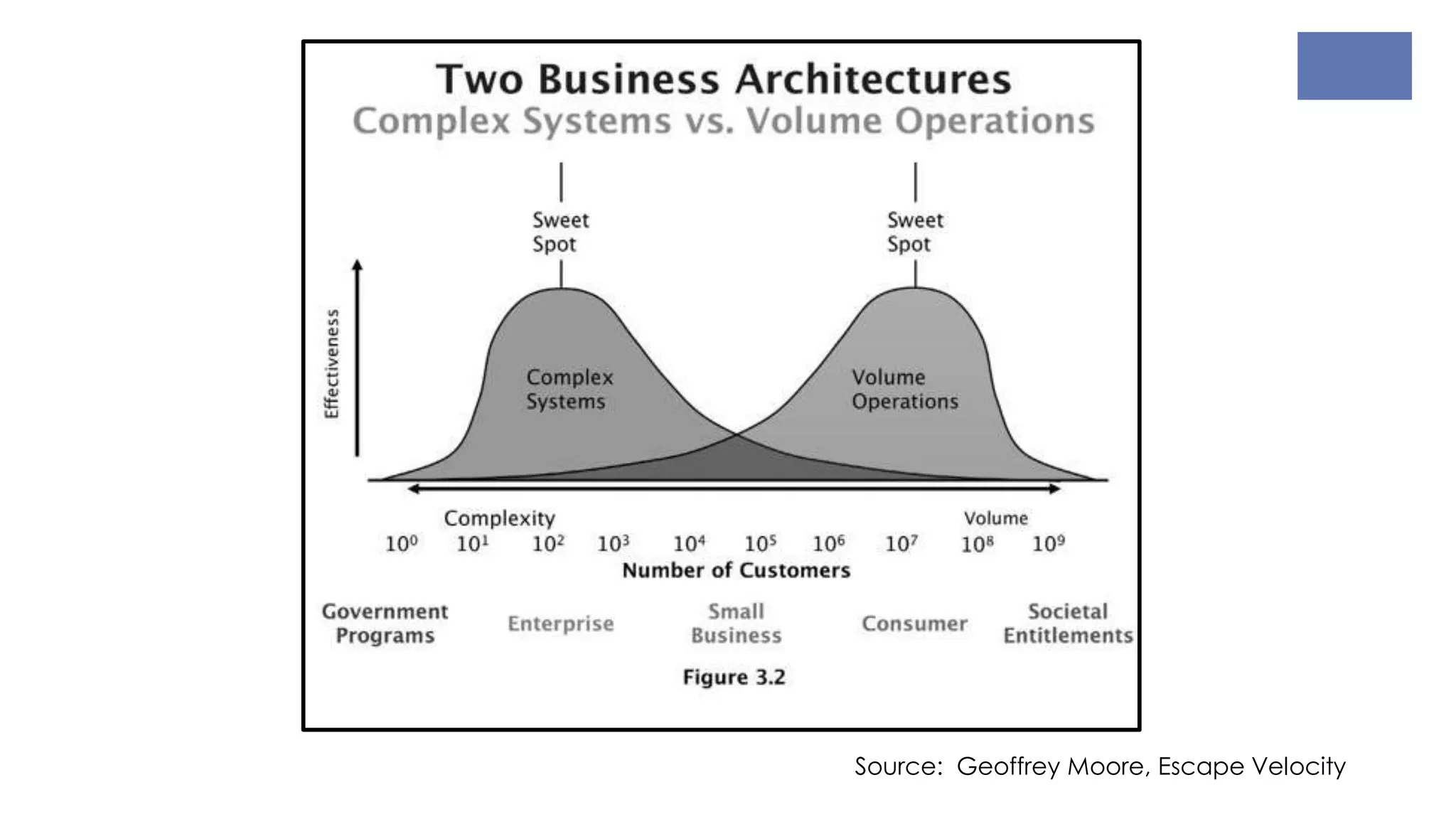 Source: Geoffrey Moore, Escape Velocity
 