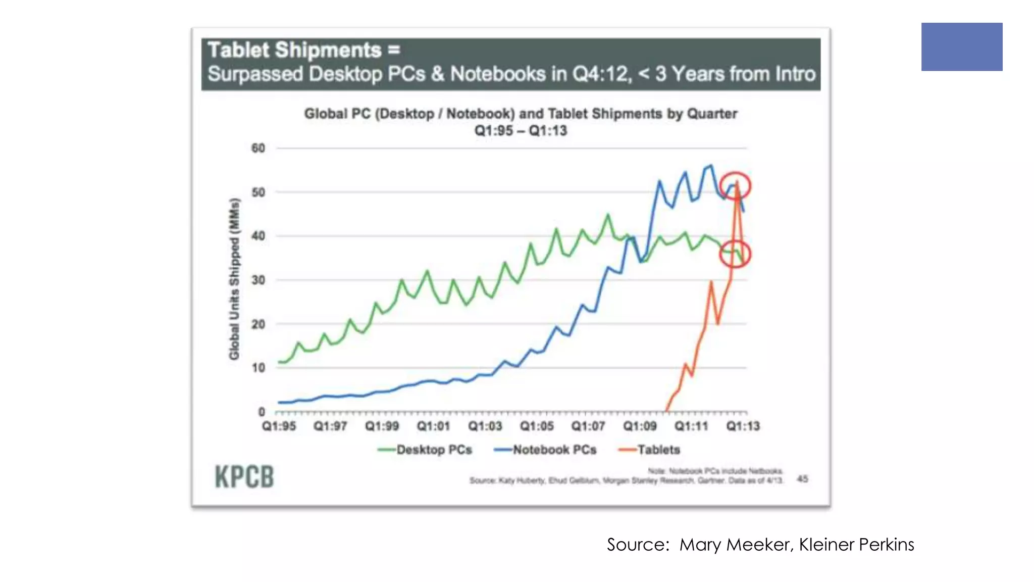 Source: Mary Meeker, Kleiner Perkins
 