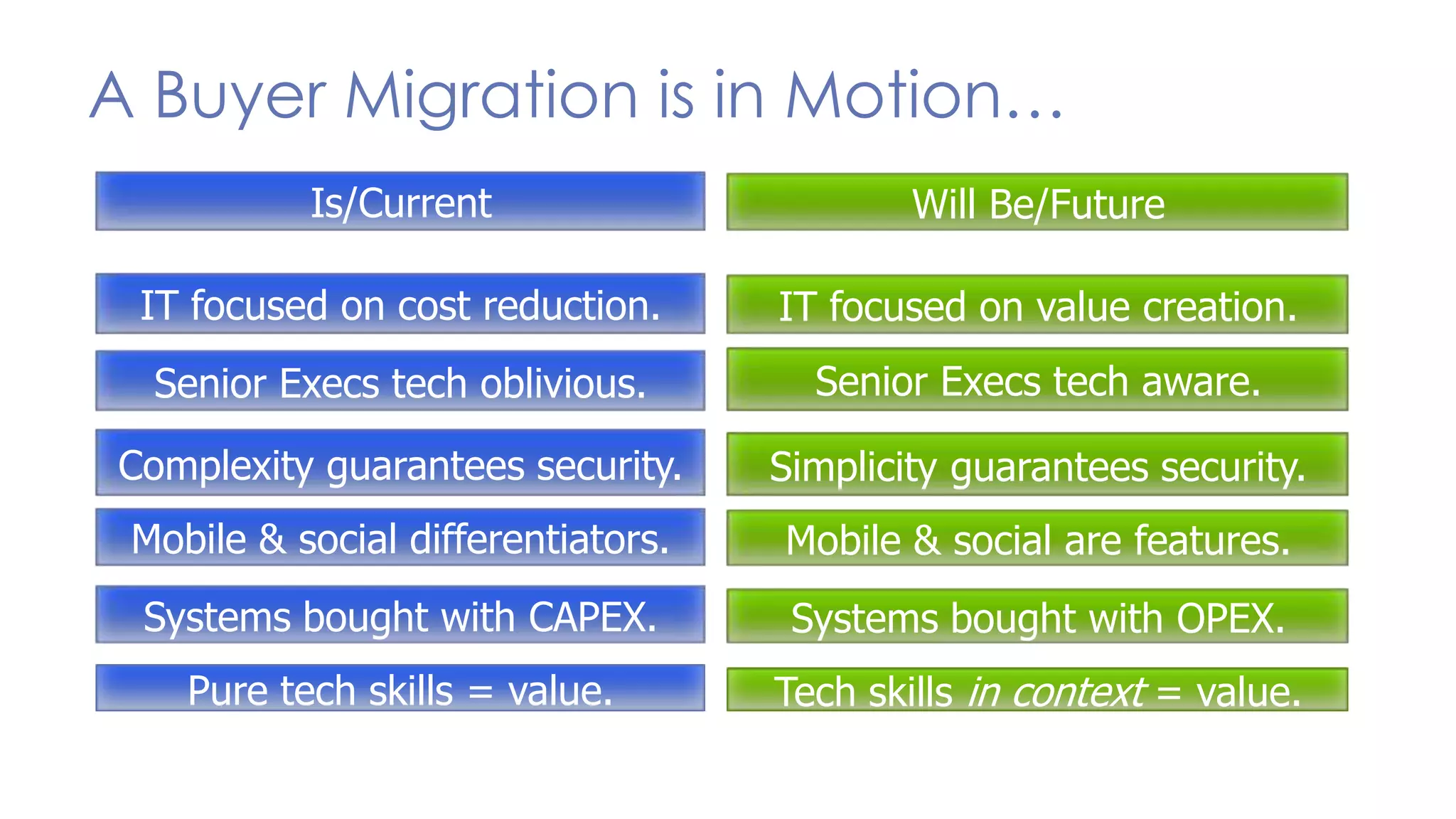 Is/Current Will Be/Future
IT focused on cost reduction. IT focused on value creation.
Senior Execs tech oblivious. Senior Execs tech aware.
Complexity guarantees security. Simplicity guarantees security.
Mobile & social differentiators. Mobile & social are features.
Systems bought with CAPEX. Systems bought with OPEX.
Pure tech skills = value. Tech skills in context = value.
A Buyer Migration is in Motion…
 