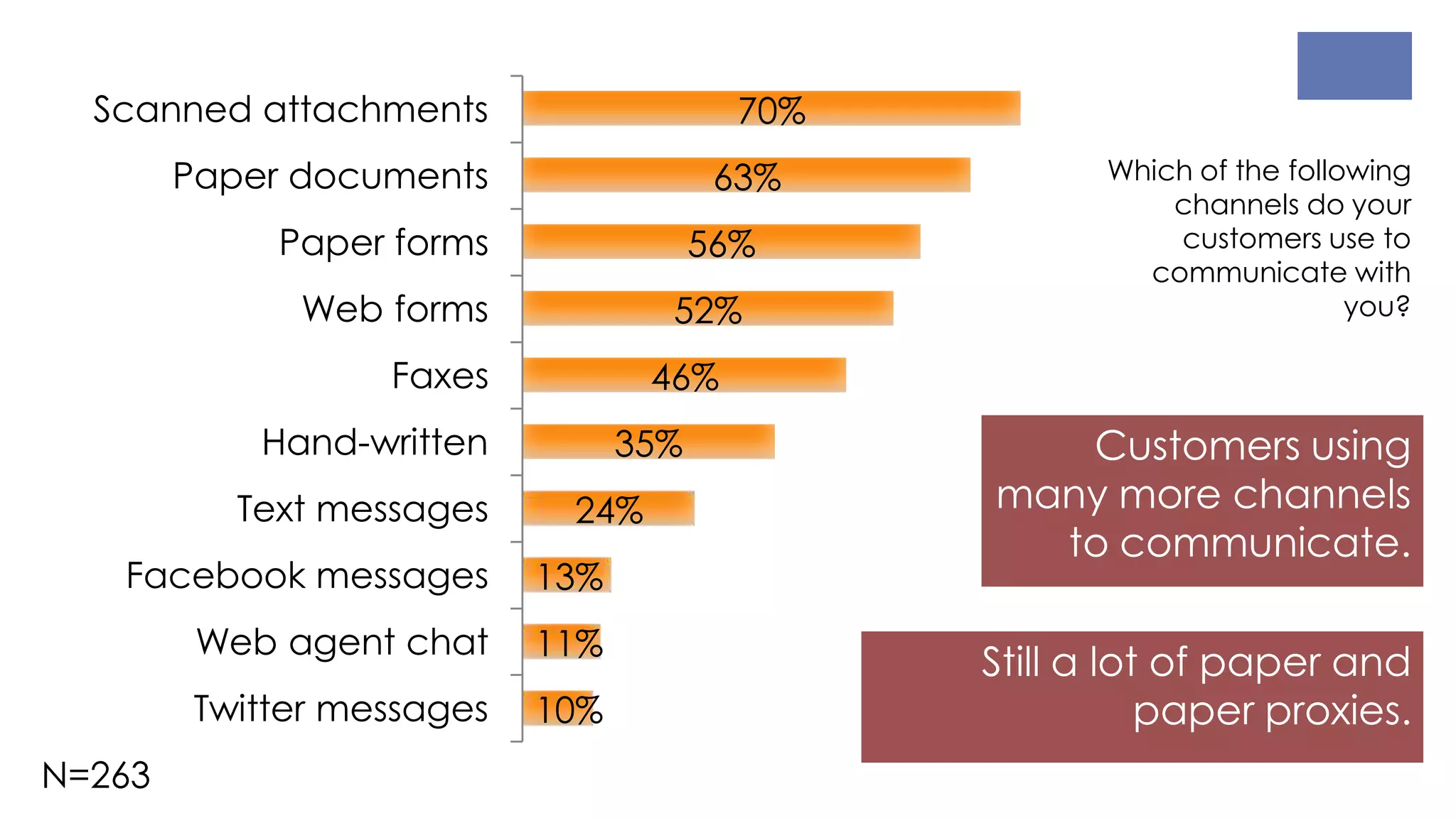Customers using
many more channels
to communicate.
Still a lot of paper and
paper proxies.10%
11%
13%
24%
35%
46%
52%
56%
63%
70%
Twitter messages
Web agent chat
Facebook messages
Text messages
Hand-written
Faxes
Web forms
Paper forms
Paper documents
Scanned attachments
Which of the following
channels do your
customers use to
communicate with
you?
N=263
 