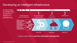© Accenture 2014 All Rights Reserved
Developing an intelligent infrastructure
Create a generalized service orientation perspective
In three phases,
an infrastructure
moves from a
reactive to a
predictive one:
 